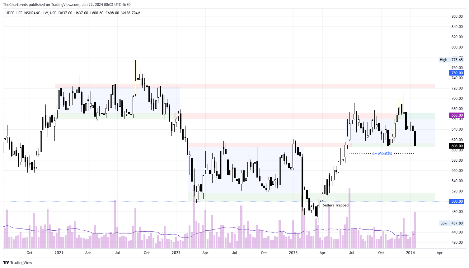 NSE:HDFCLIFE Chartbild von TheChartereds