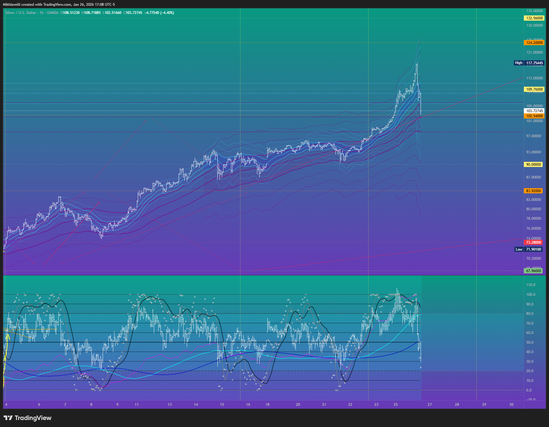 OANDA:XAGUSD Chart Image by Mikhiavelli