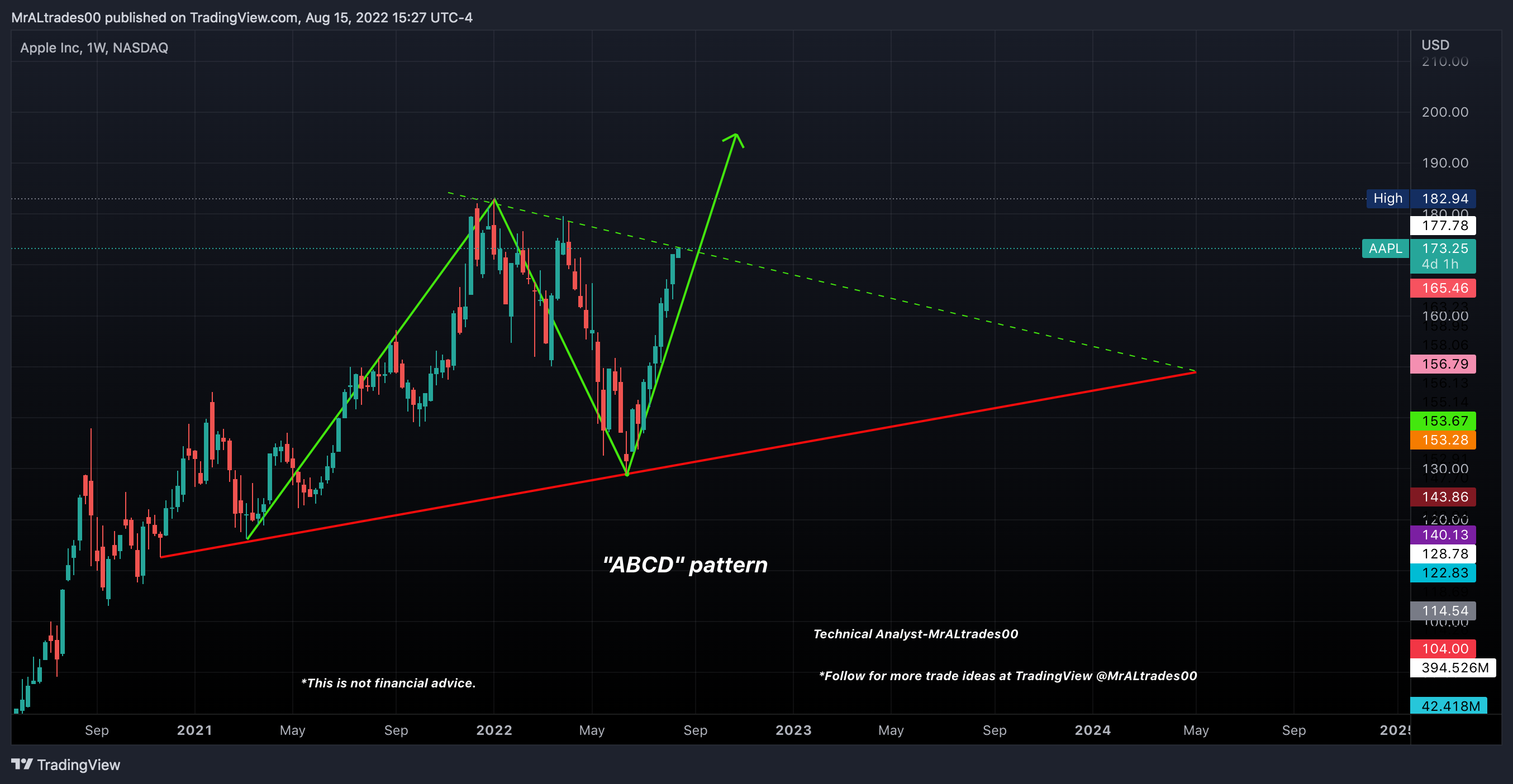 NASDAQ:AAPL ภาพชาร์ต โดย MrALtrades00
