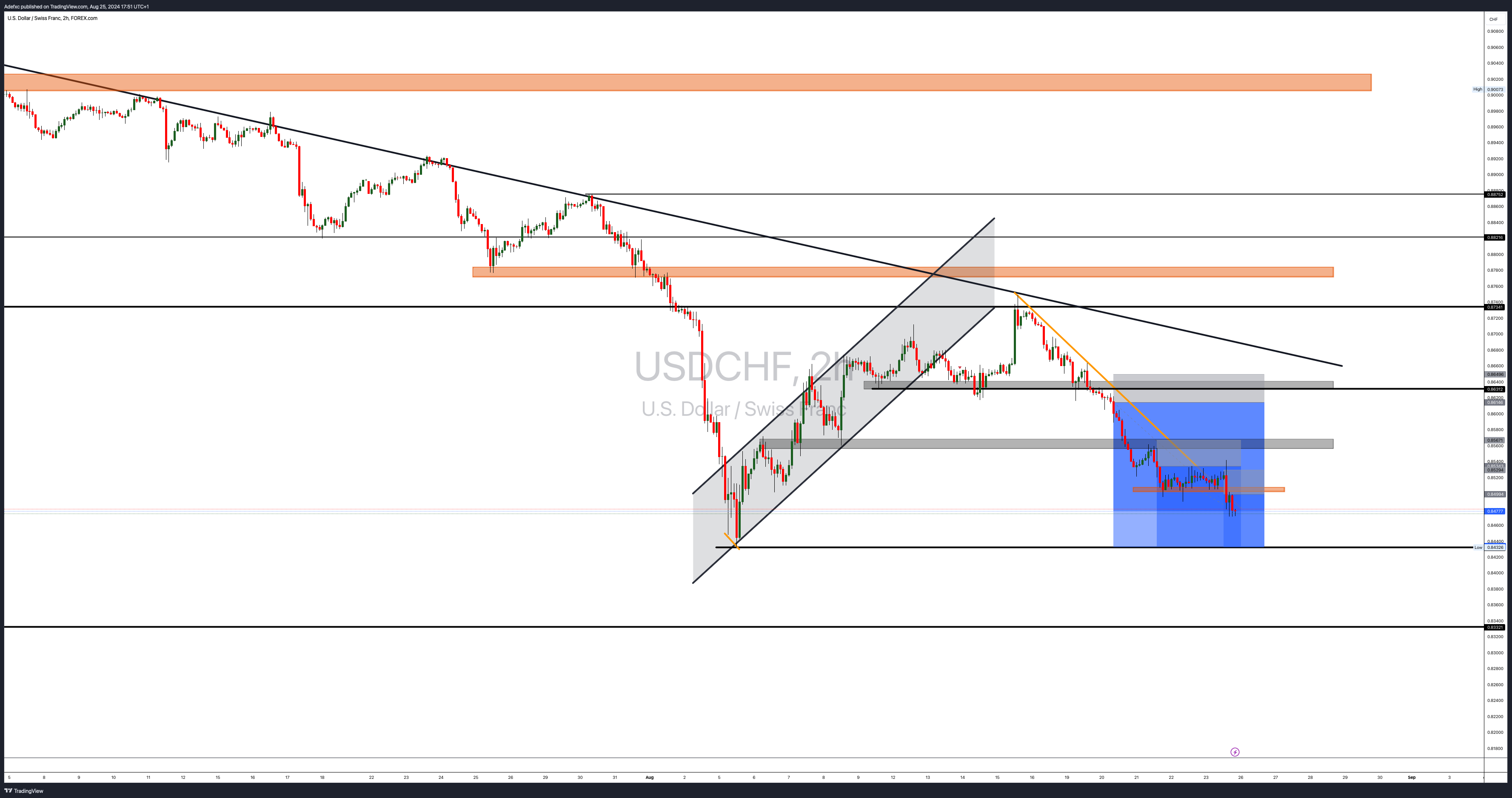 FOREXCOM:USDCHF صورة الرسم البياني by Adefxc