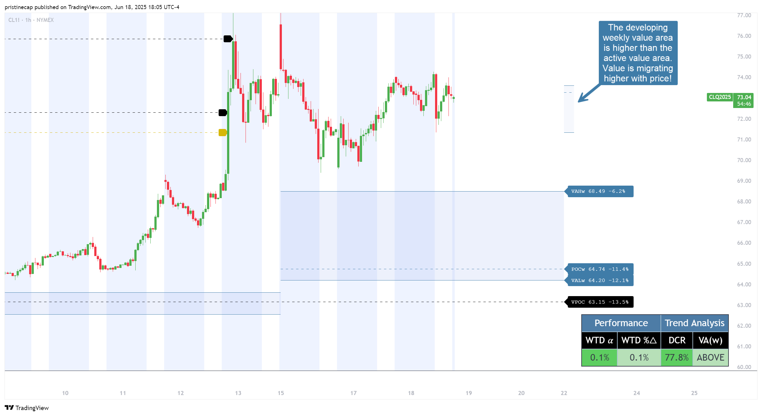 NYMEX:CL1! Chart Image by pristinecap