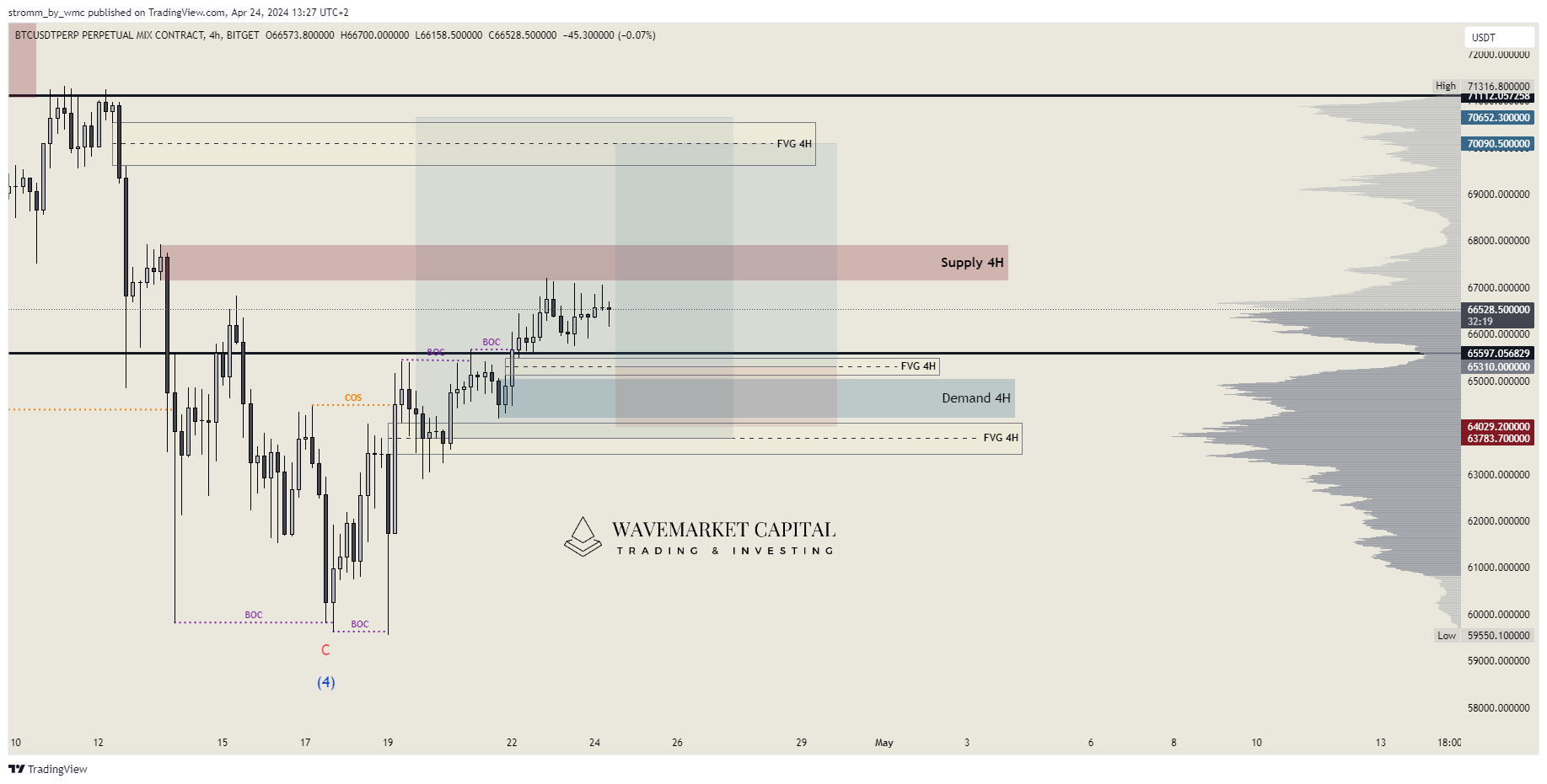 Imej Carta BITGET:BTCUSDT.P oleh stromm
