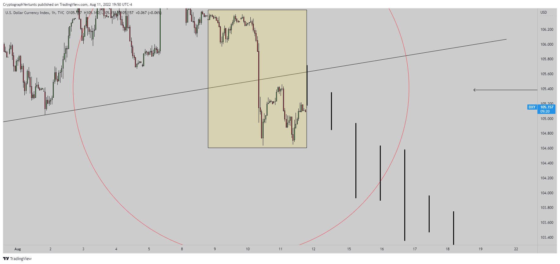 TVC:DXY Chart Image by YertuntsTrader