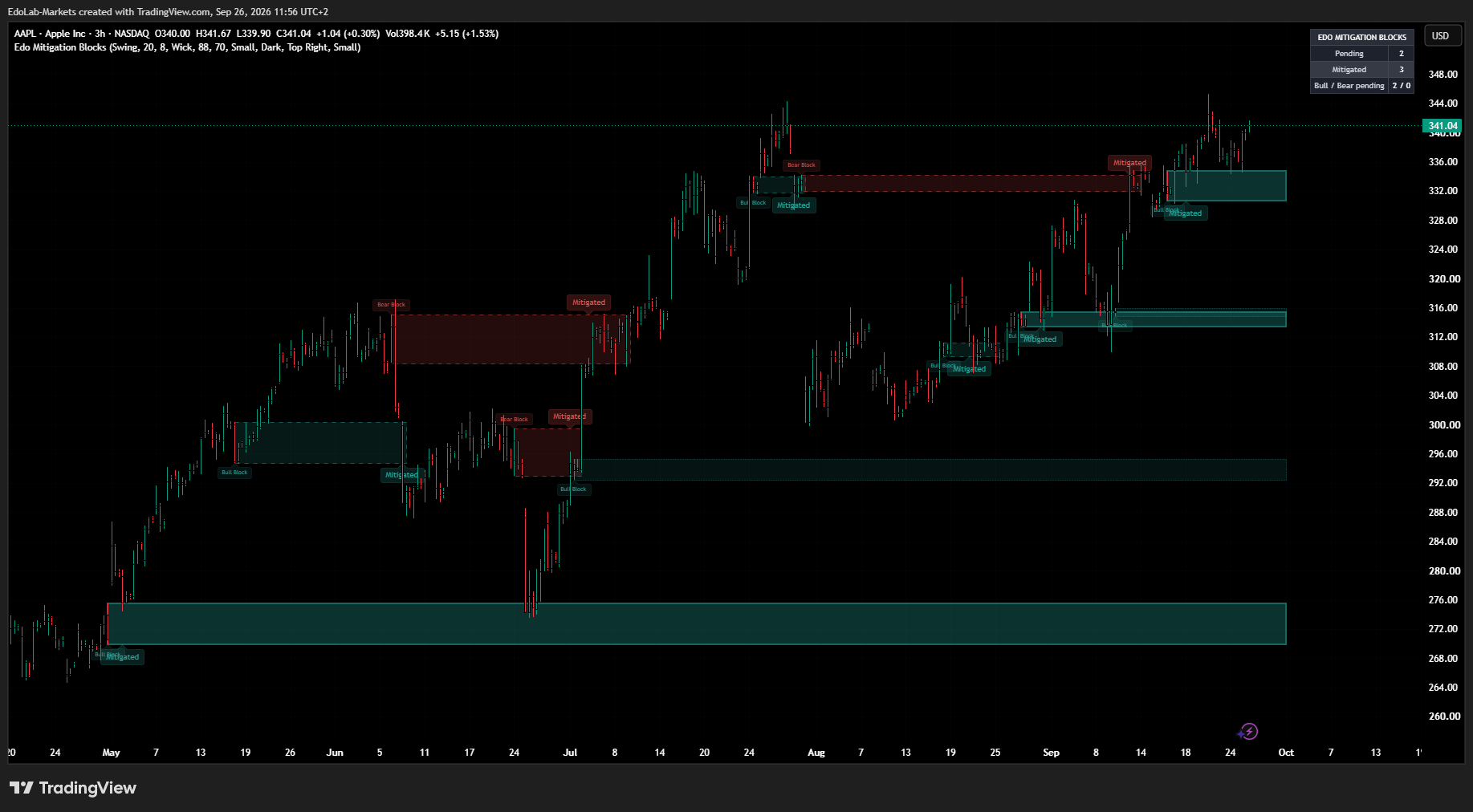 BATS:AAPL Chart Image by EdoLab-Markets
