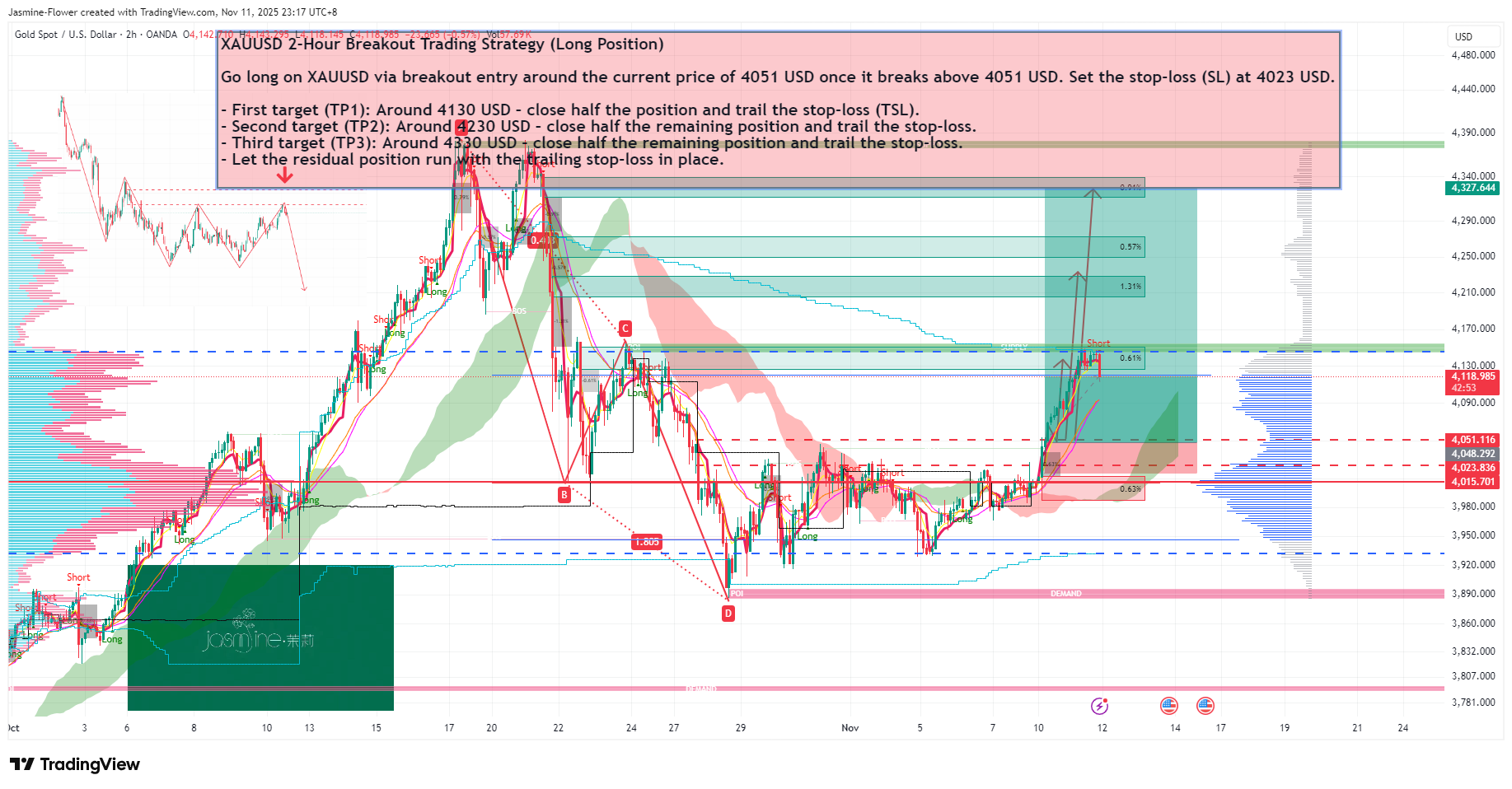 OANDA:XAUUSD Chart Image by Jasmine-Flower