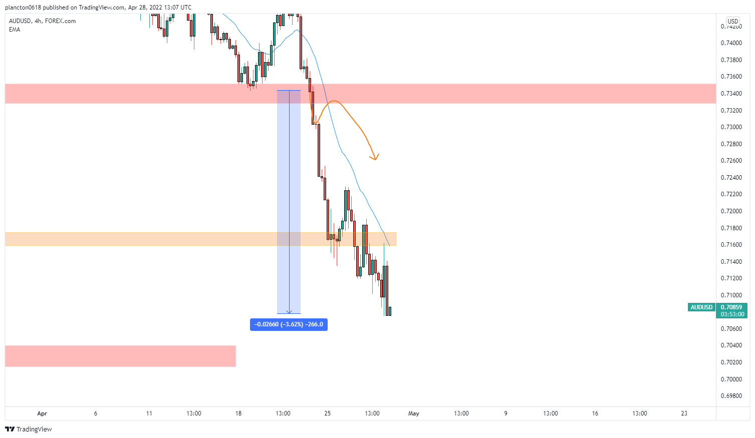 FOREXCOM:AUDUSD Chart Image by InkyGrip