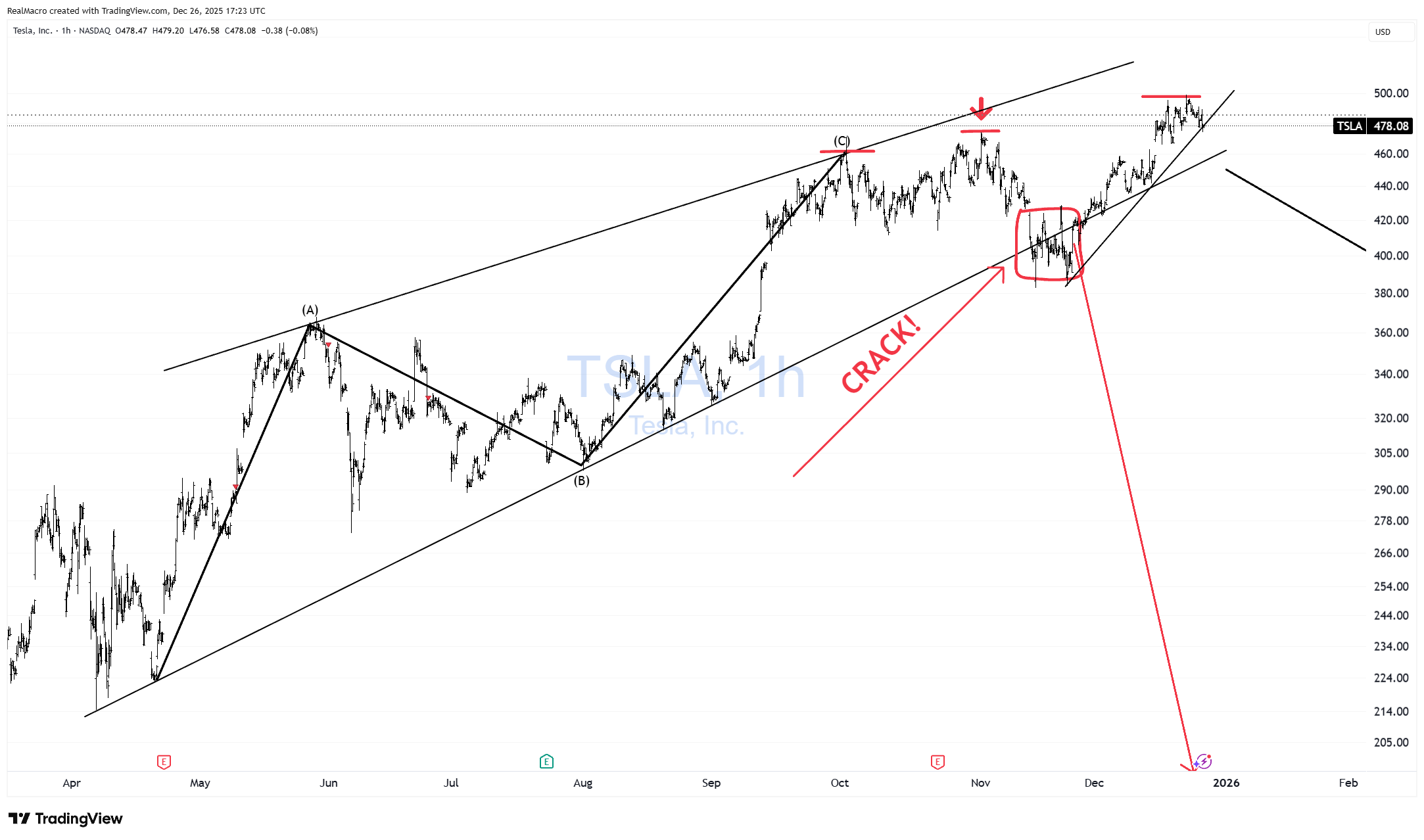 BATS:TSLA Chart Image by RealMacro