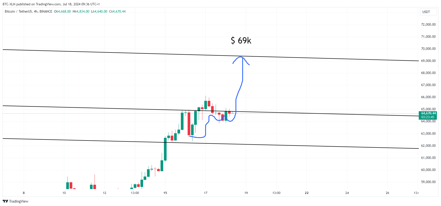 BINANCE:BTCUSDTチャート画像 - BTC-XLMの投稿