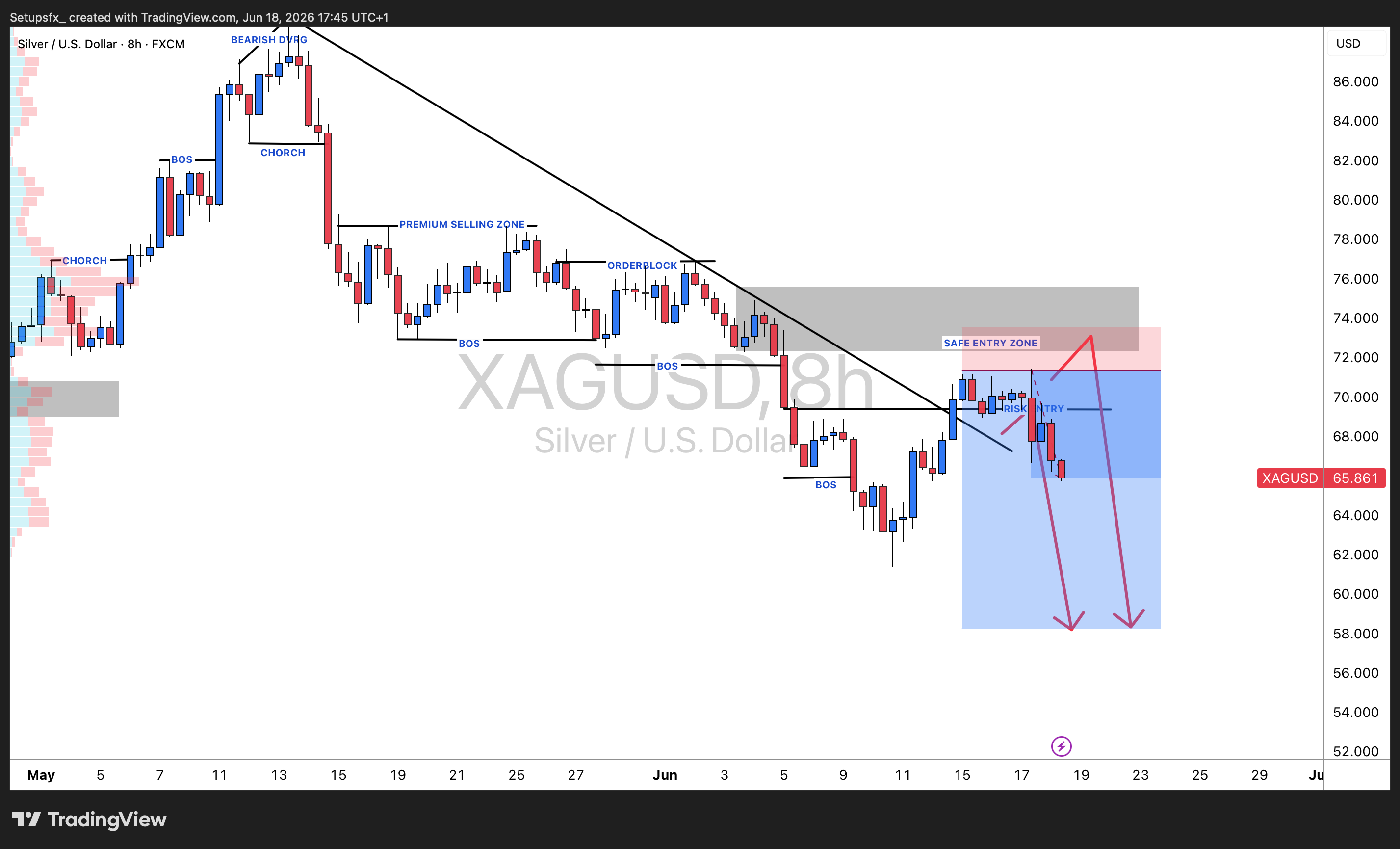 FX:XAGUSD Chart Image by Setupsfx_