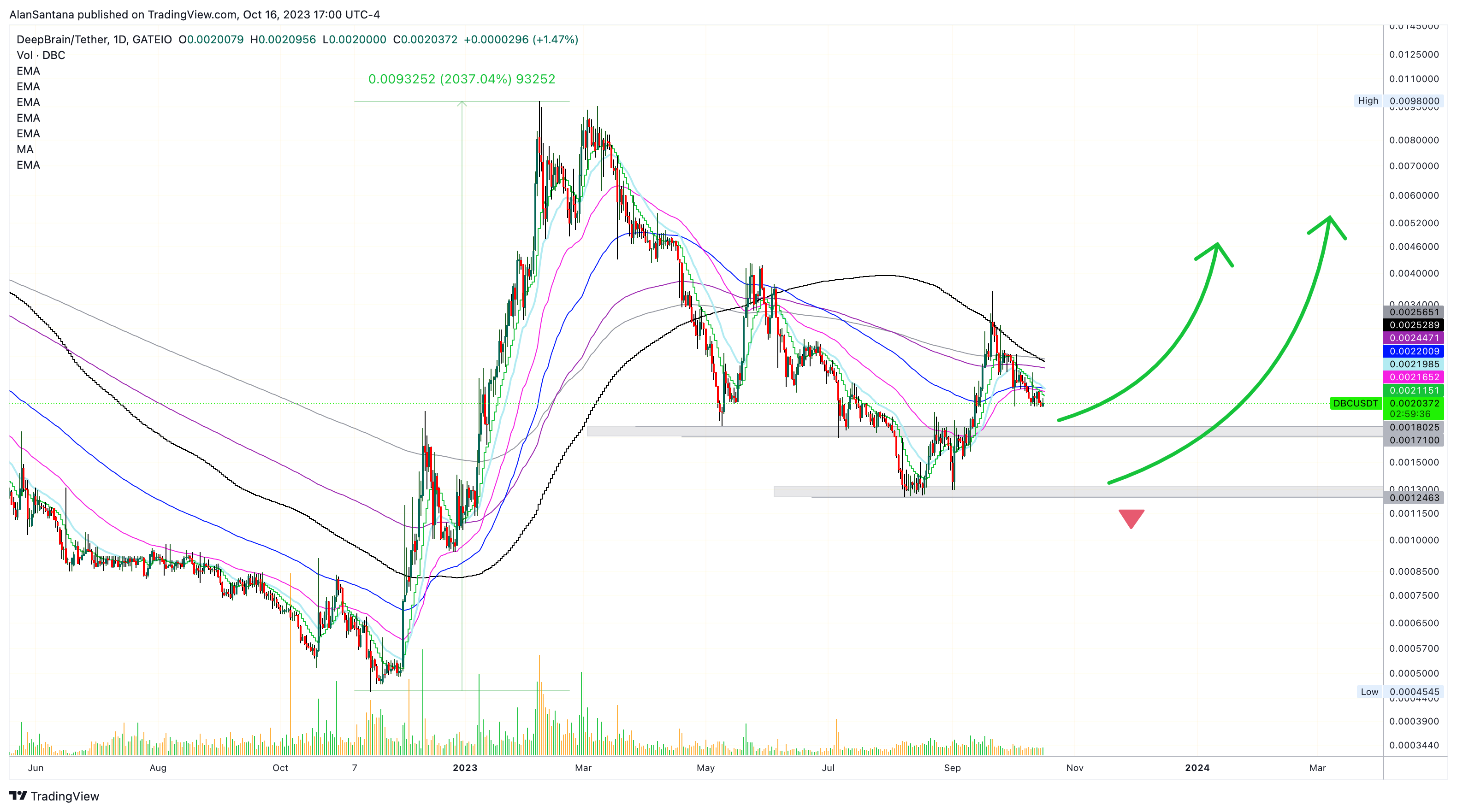 GATEIO:DBCUSDT Chart Image by MasterAnanda