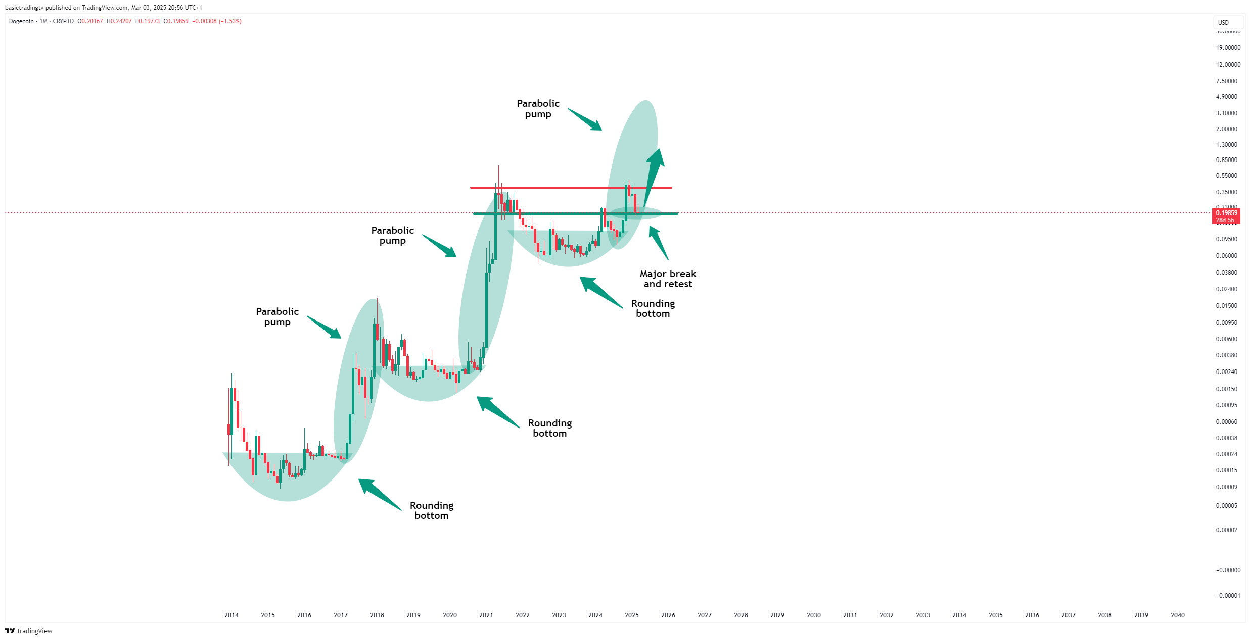 CRYPTO:DOGEUSD Chart Image by TheTraderPhil