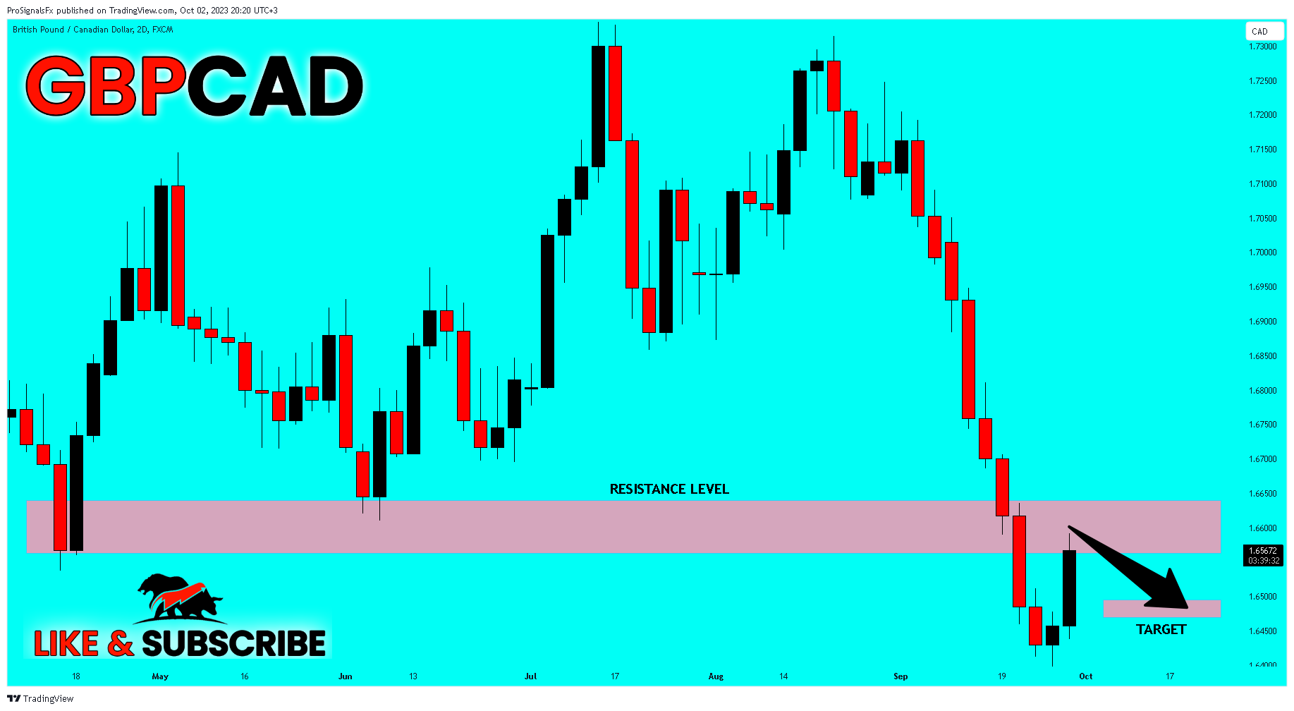 FX:GBPCAD Gambar chart oleh ProSignalsFx