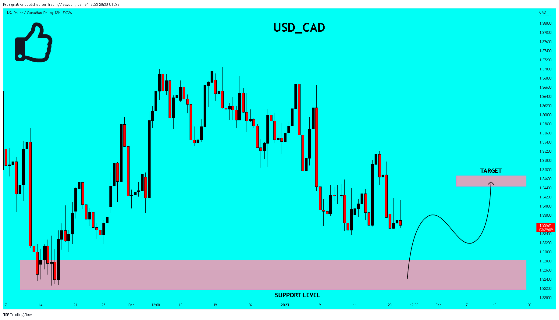 FX:USDCAD Chart Image by ProSignalsFx