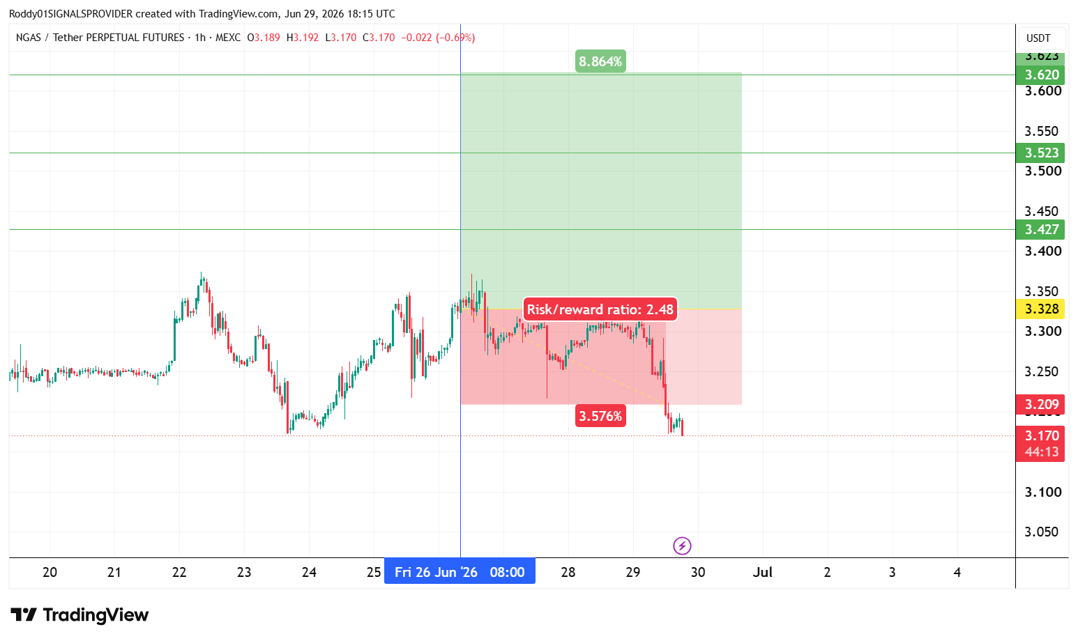 MEXC:NGASUSDT.P Chart Image by Roddy01SIGNALSPROVIDER