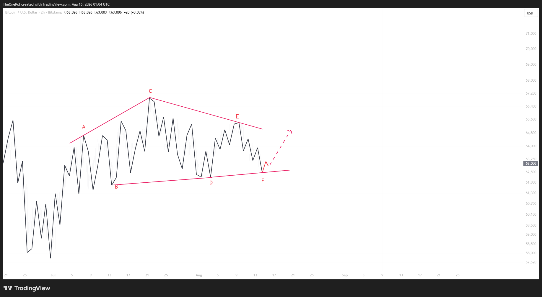 BITSTAMP:BTCUSD Chart Image by TheOnePct