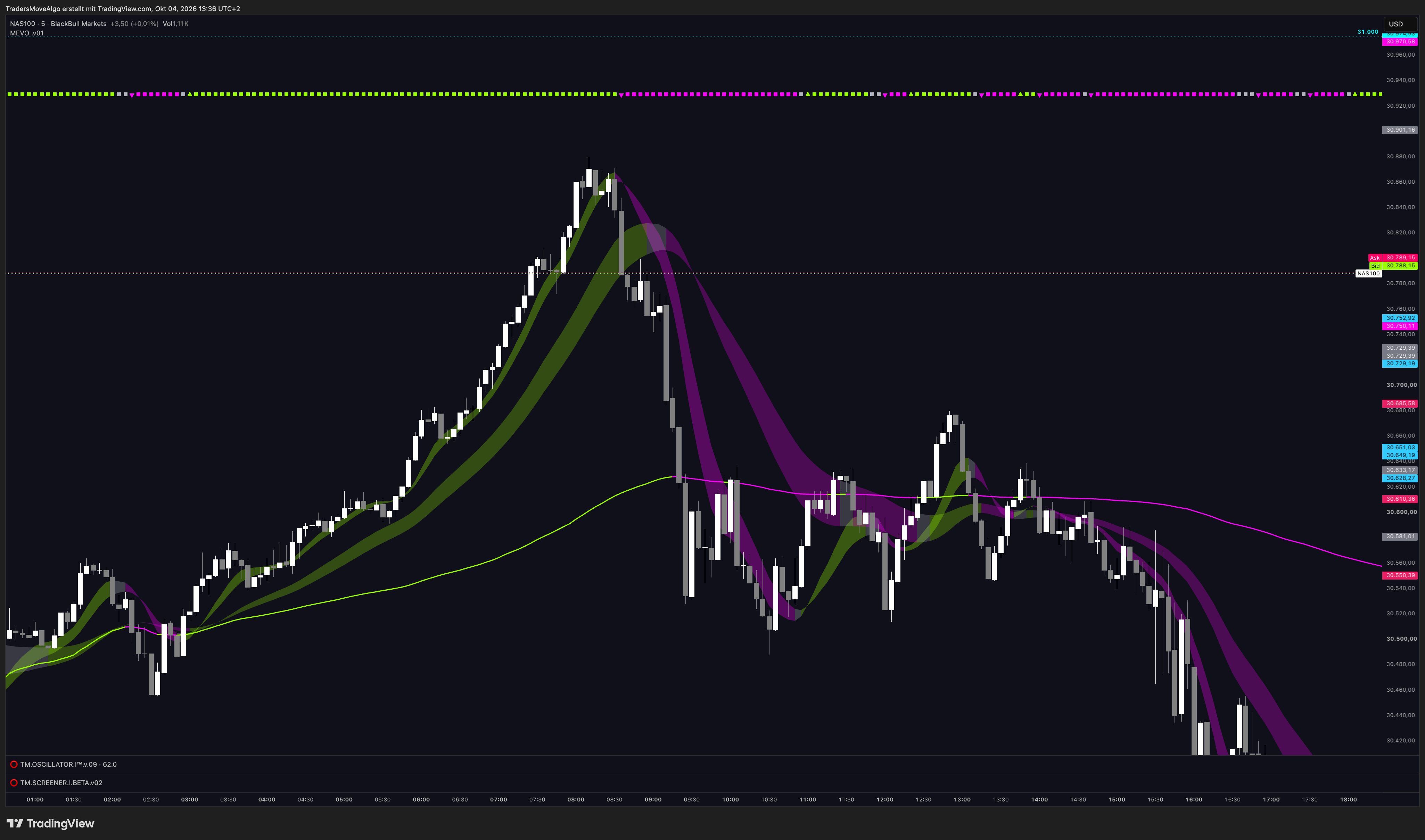 Imej Carta BLACKBULL:NAS100 oleh TradersMoveAlgo