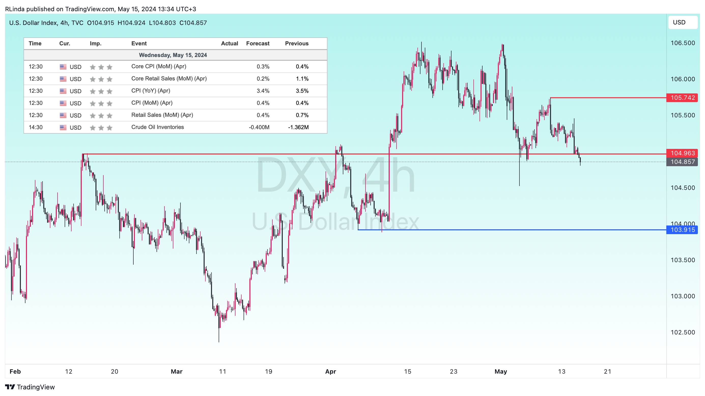 TVC:DXY Chart Image by RLinda