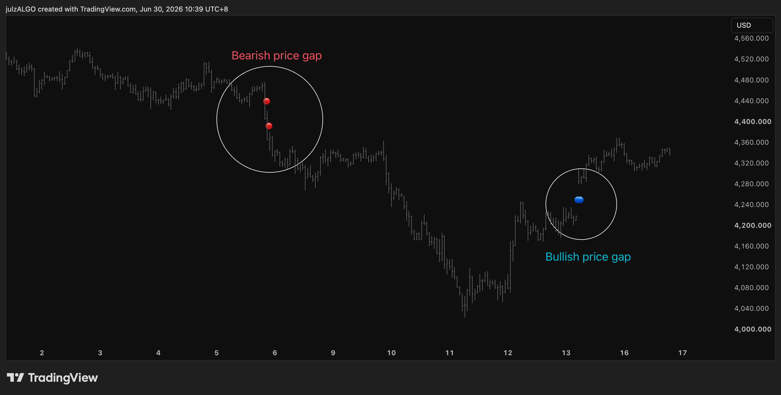 OANDA:XAUUSD Chart Image by julzALGO