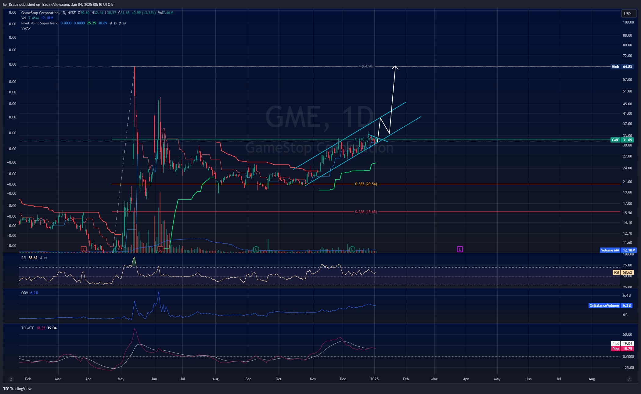 NYSE:GME Chart Image by Mr_Krabz