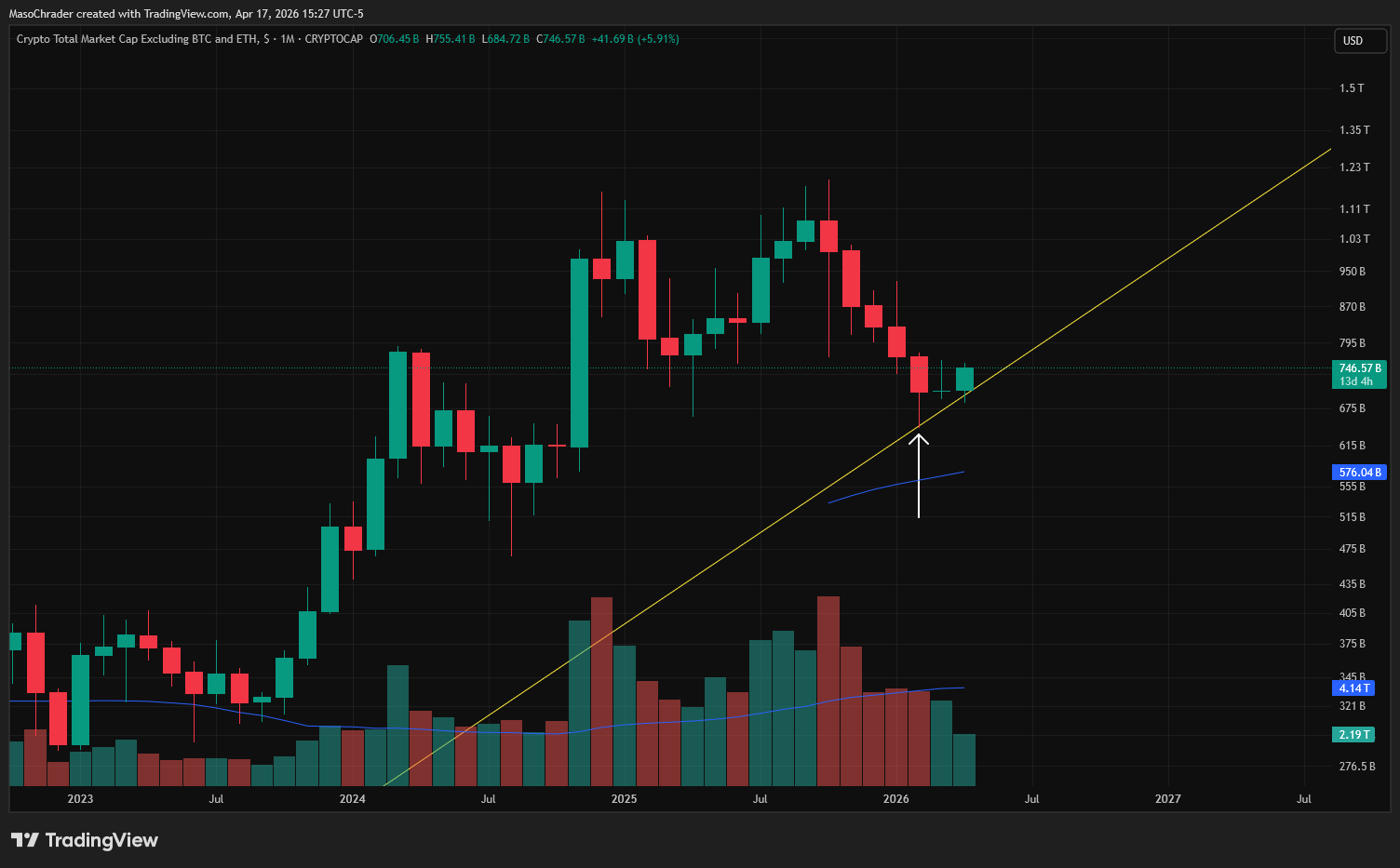 CRYPTOCAP:TOTAL3 Chartbild von MasoChrader