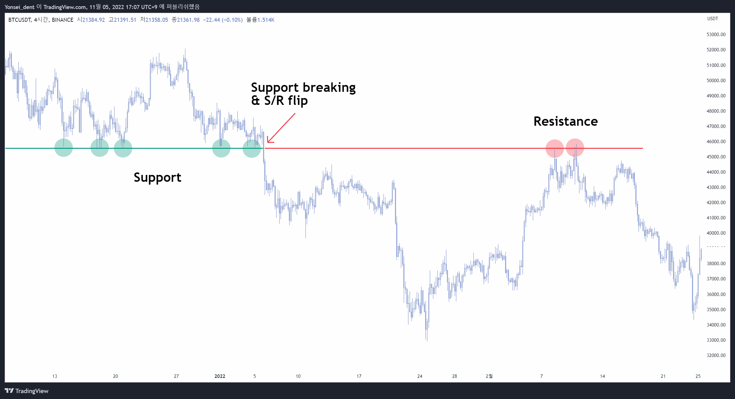 BINANCE:BTCUSDT Chart Image by Yonsei_dent