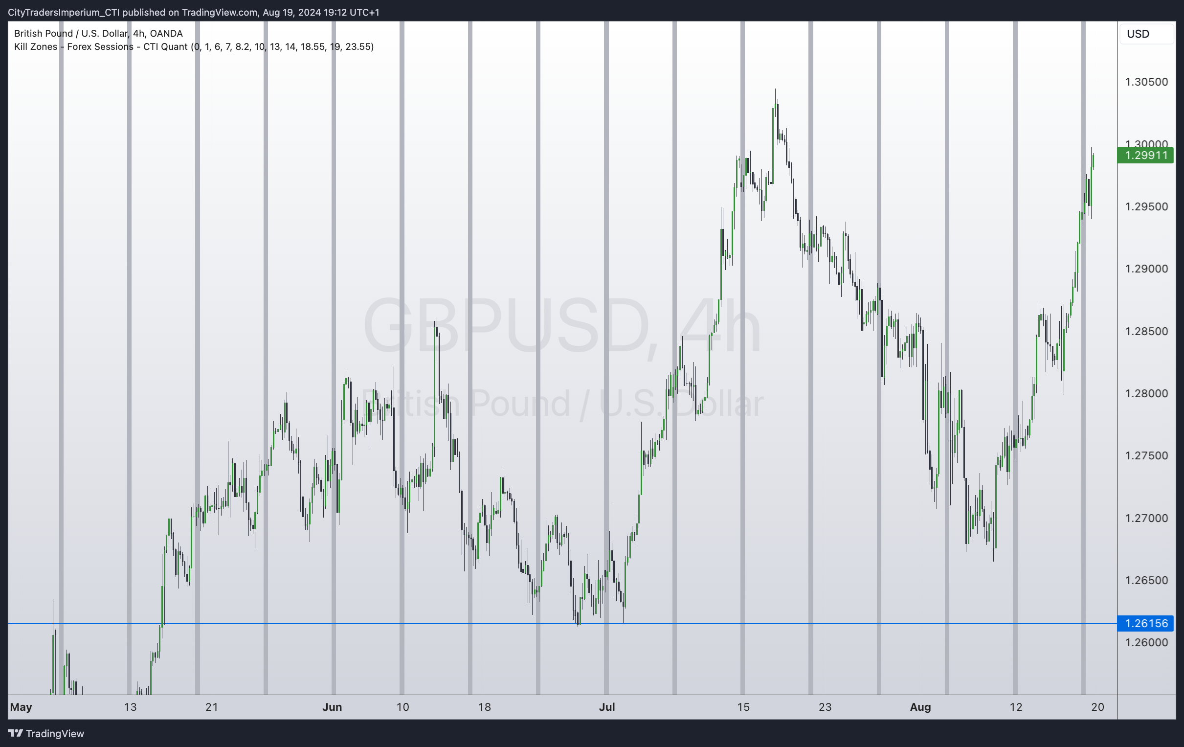 OANDA:GBPUSD Chart Image by CityTradersImperium_CTI