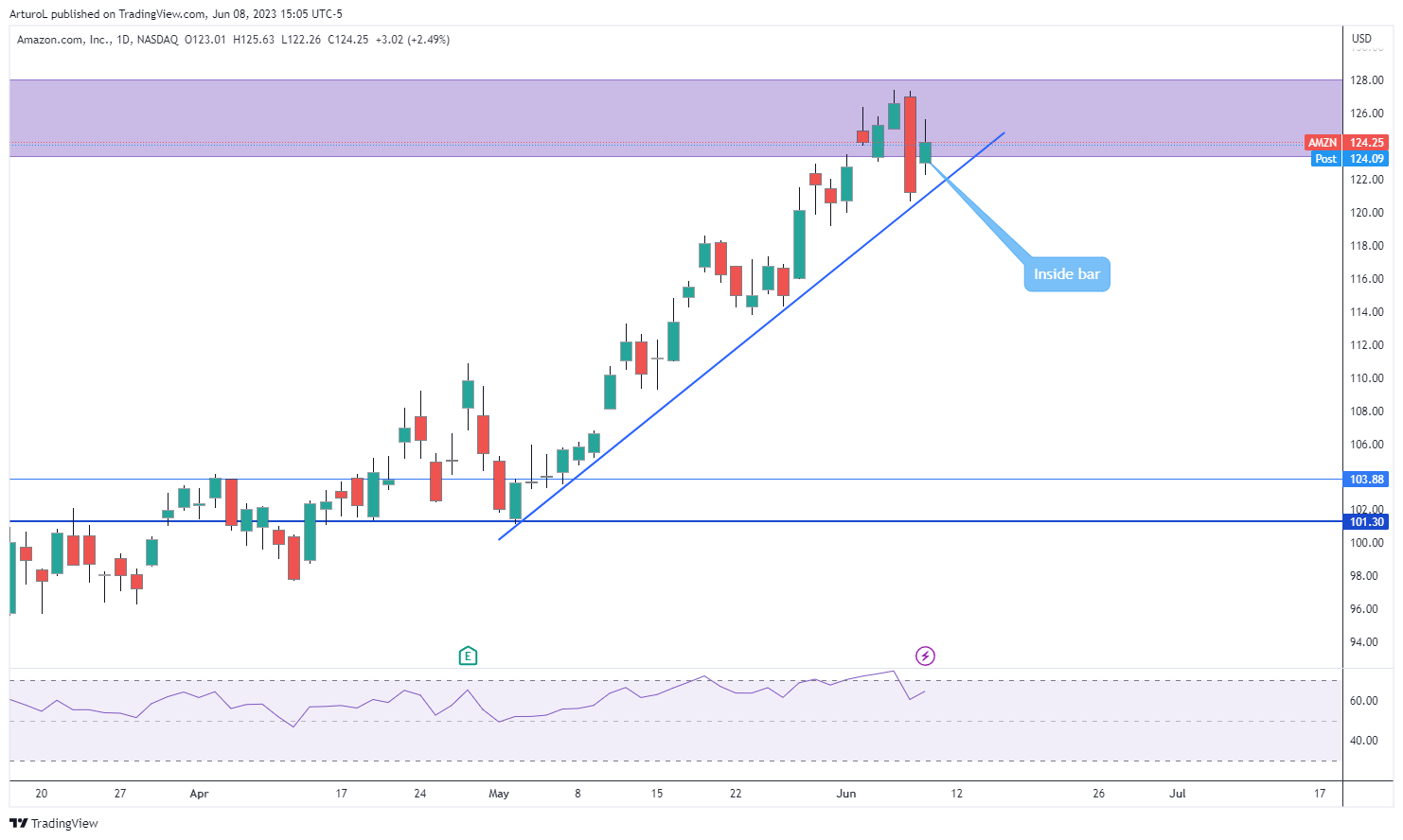 NASDAQ:AMZN Chart Image by ArturoL