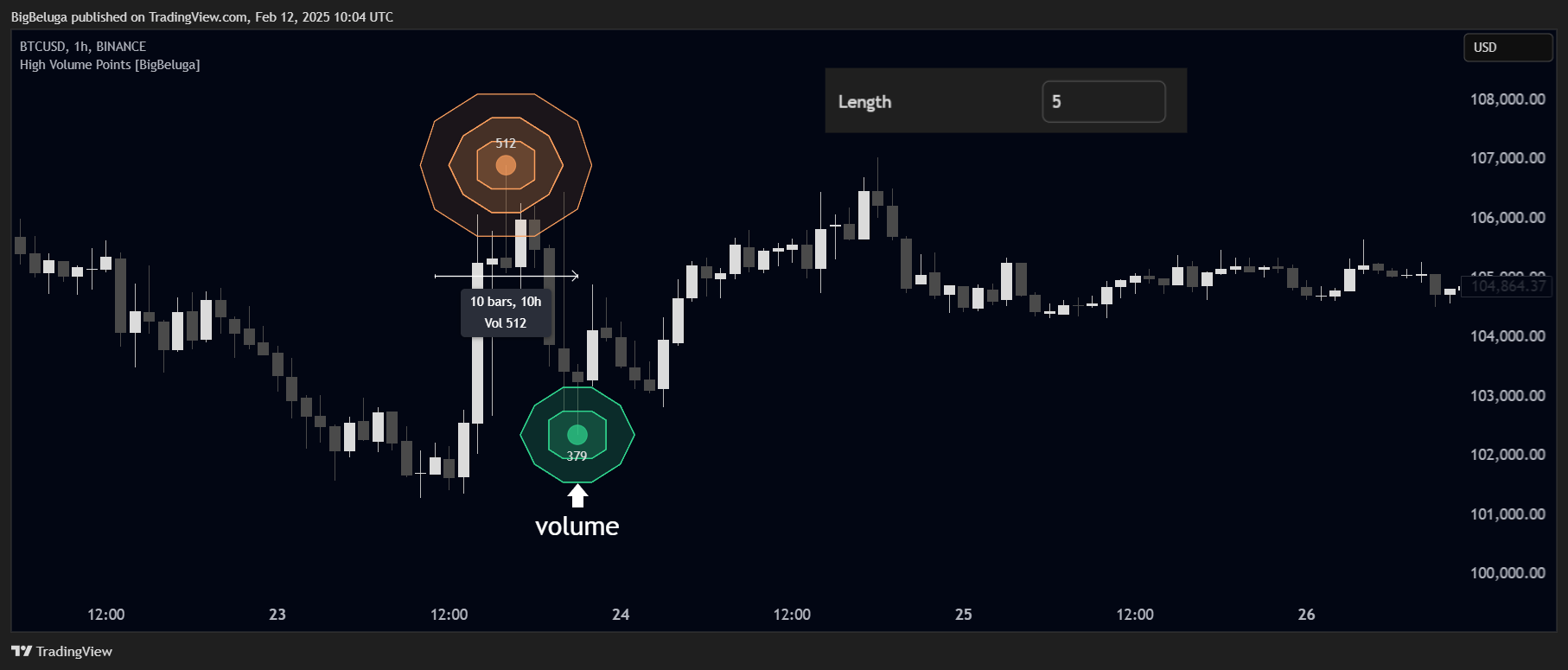BINANCE:BTCUSD Chart Image by BigBeluga