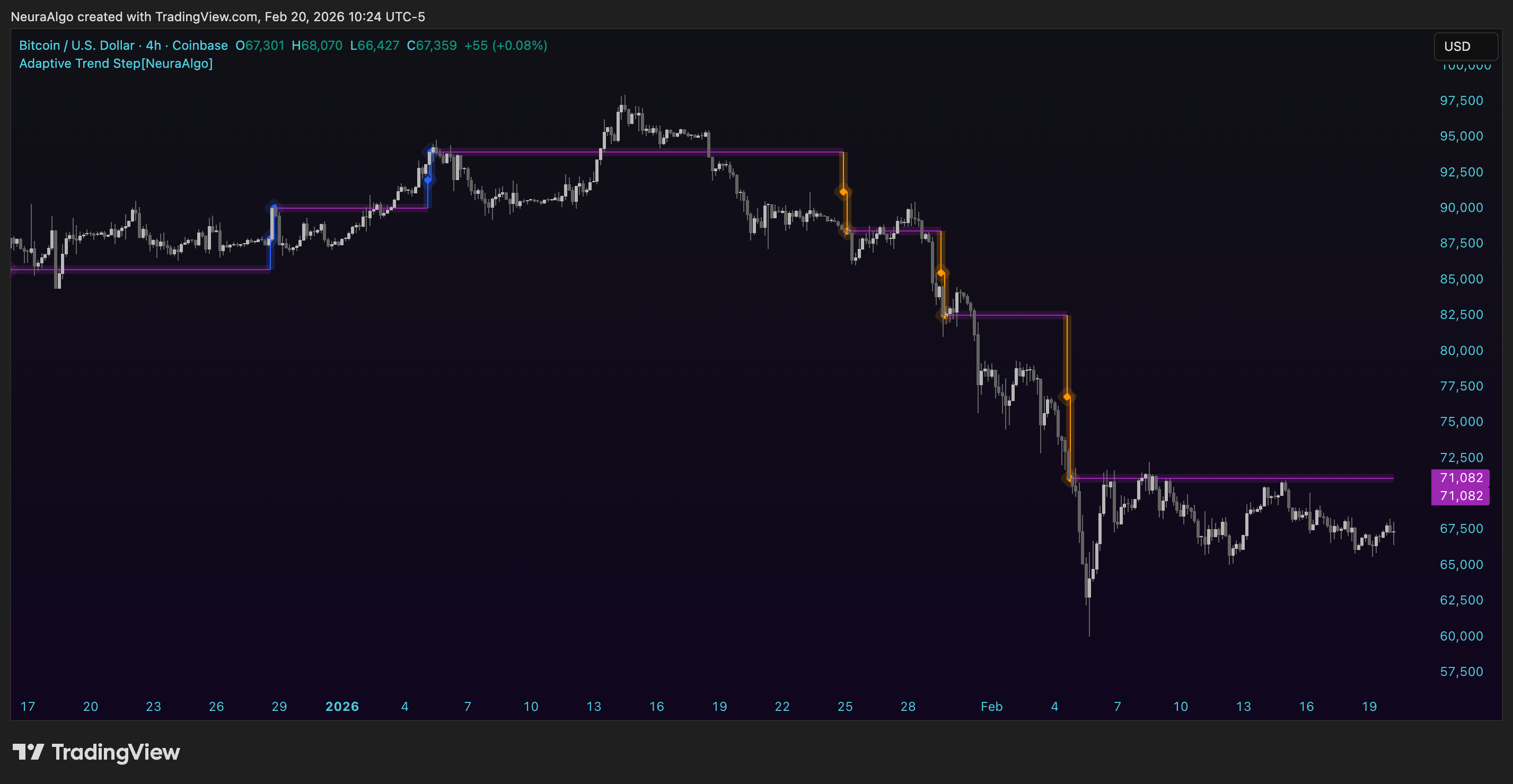 COINBASE:BTCUSD Chart Image by NeuraAlgo