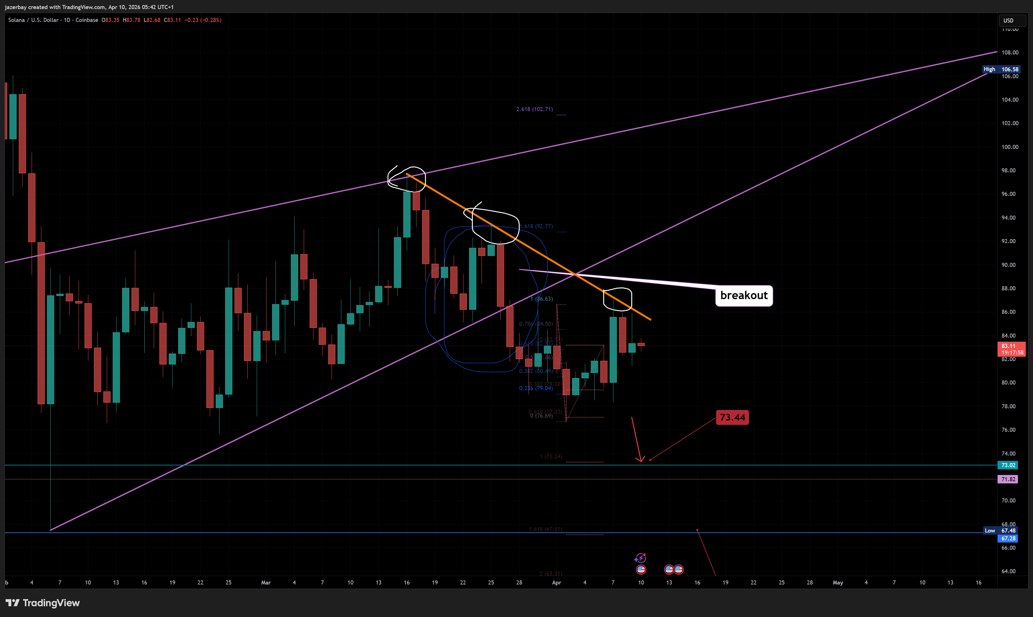 COINBASE:SOLUSD Chart Image by jazerbay