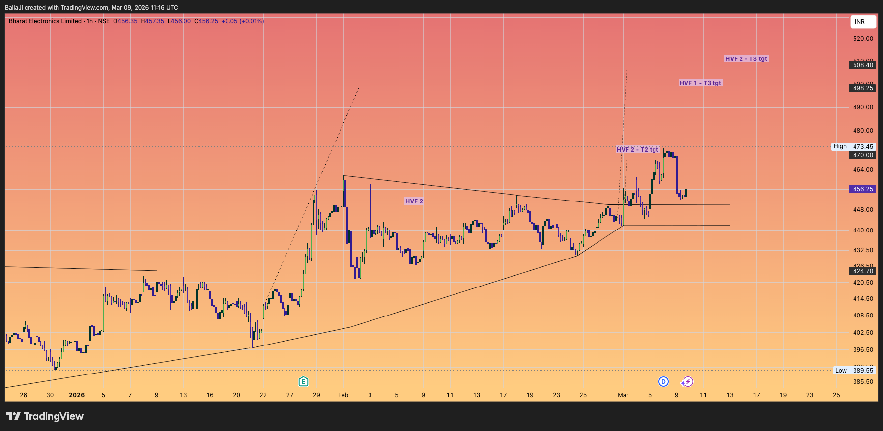 NSE:BEL Chart Image by BallaJi