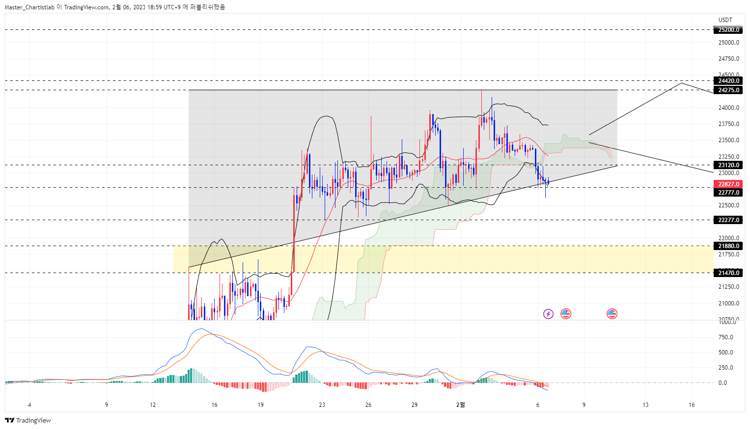 BYBIT:BTCUSDT.P Chart Image by Master_Chartistlab