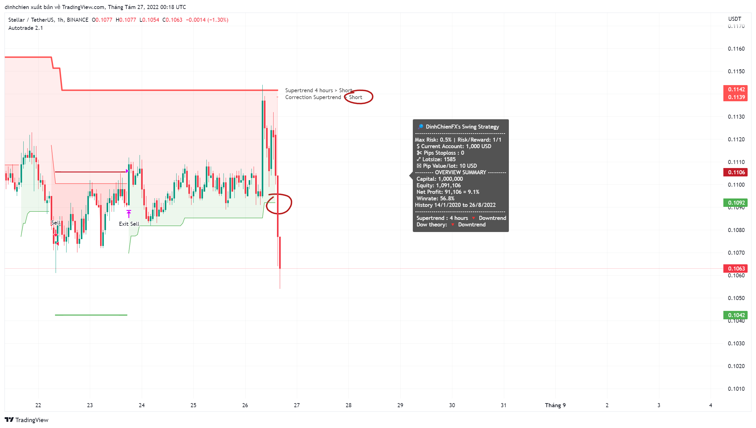 dinhchien tarafından BINANCE:XLMUSDT Grafik Görseli