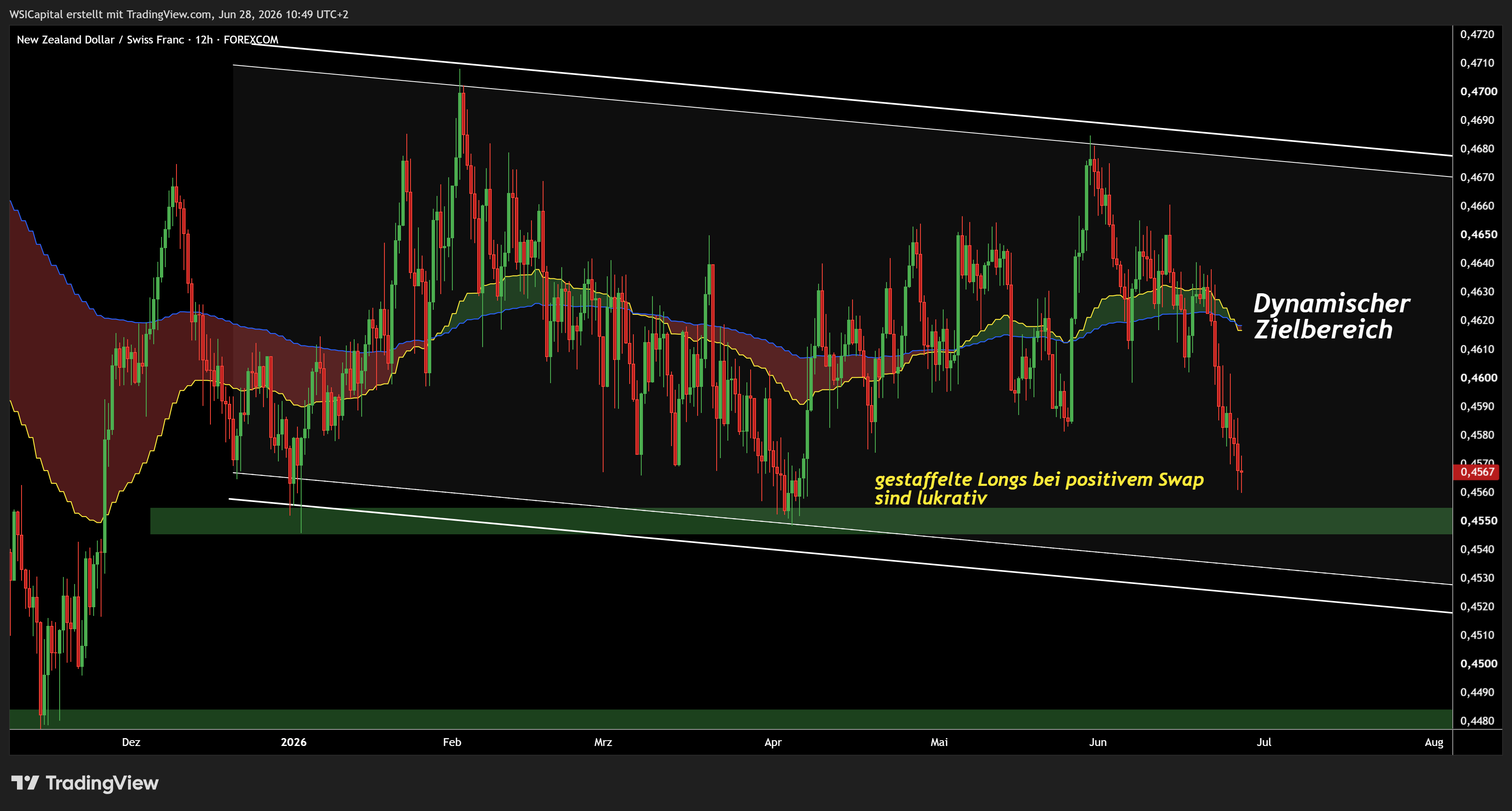 FOREXCOM:NZDCHF Chart Image by WSICapital