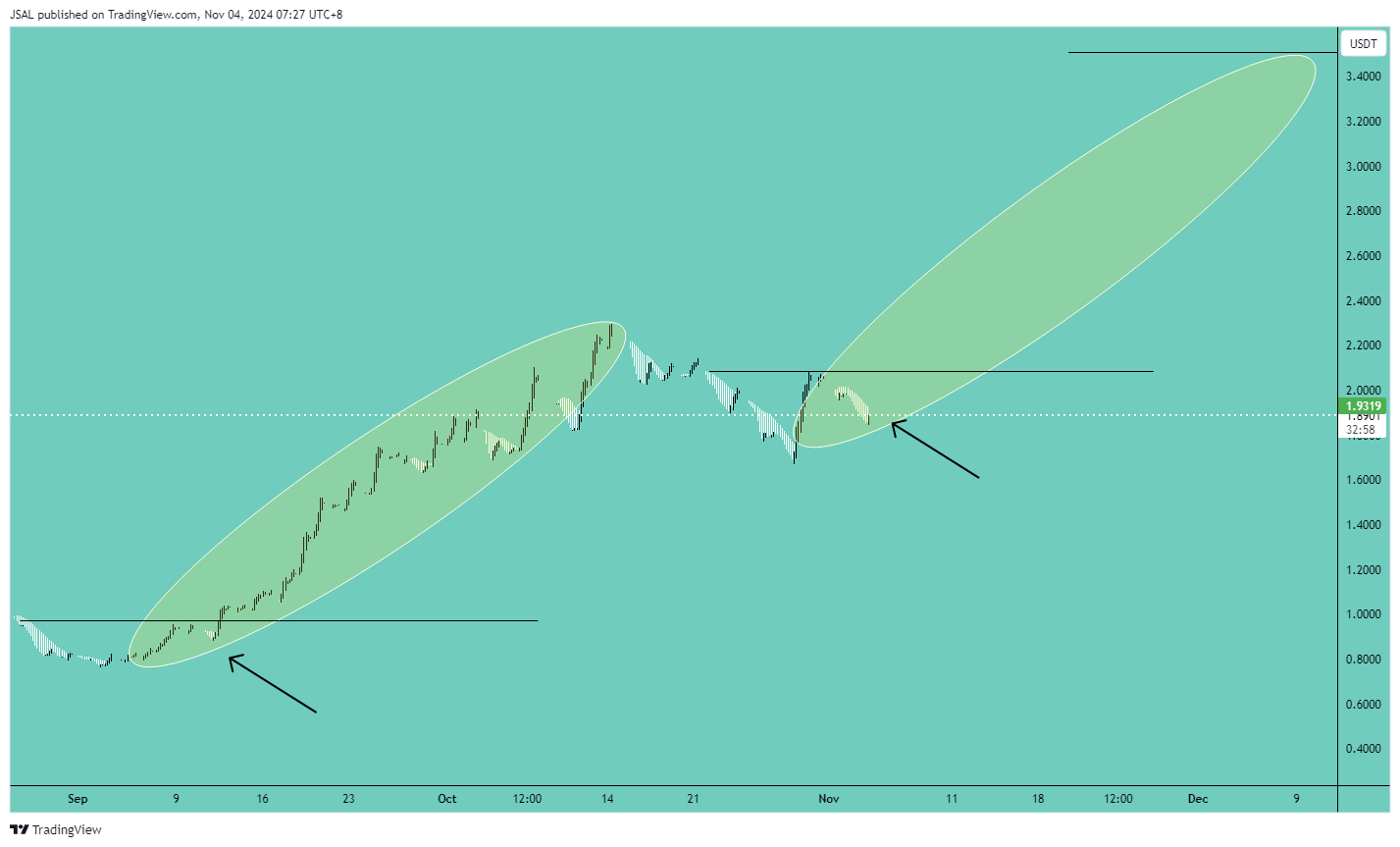 BINANCE:SUIUSDT Immagine del grafico by JSAL