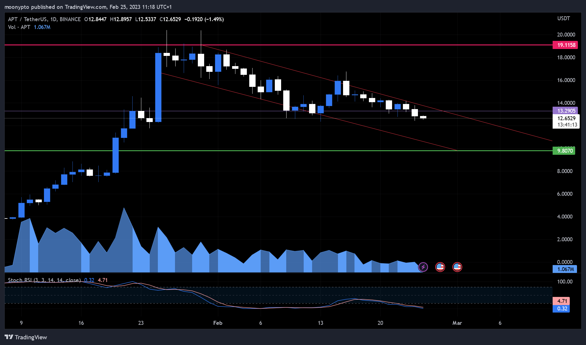 BINANCE:APTUSDT Gambar chart oleh moonypto