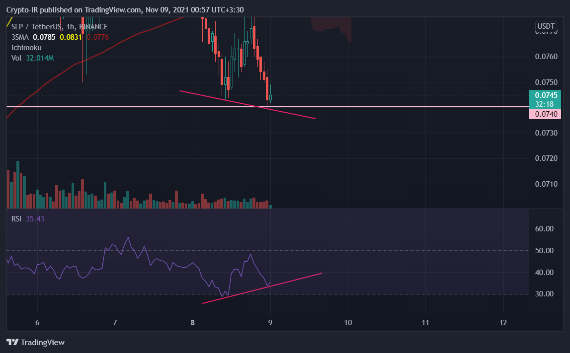 BINANCE:SLPUSDT Chart Image by Crypto-IR