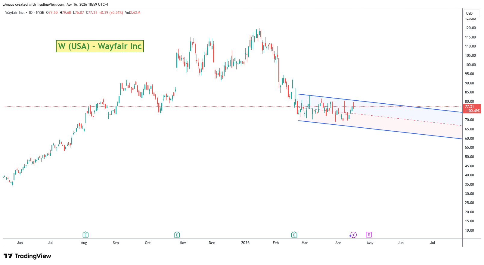 NYSE:W Chart Image by zAngus