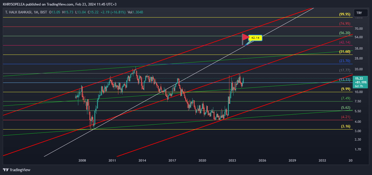 BIST_DLY:HALKB Chart Image by KHRYSOPELEA