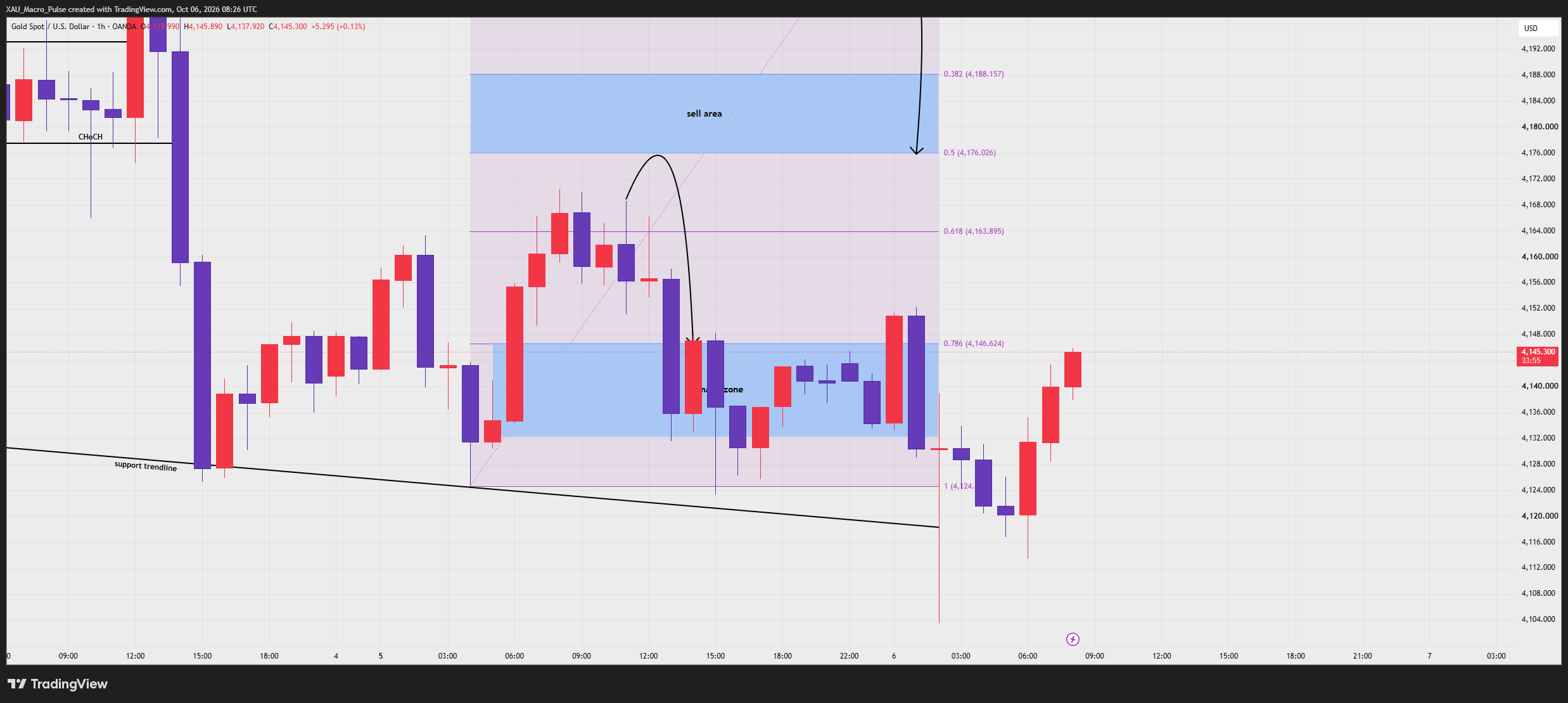 OANDA:XAUUSD Chart Image by XAU_Macro_Pulse
