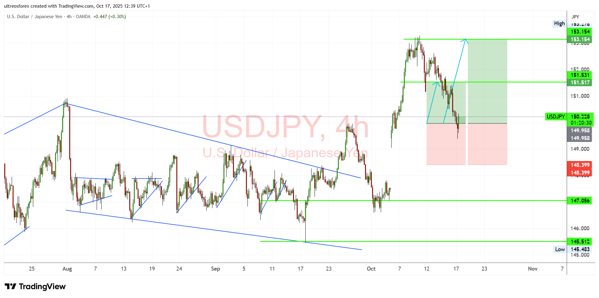 OANDA:USDJPY Chart Image by ultreosforex
