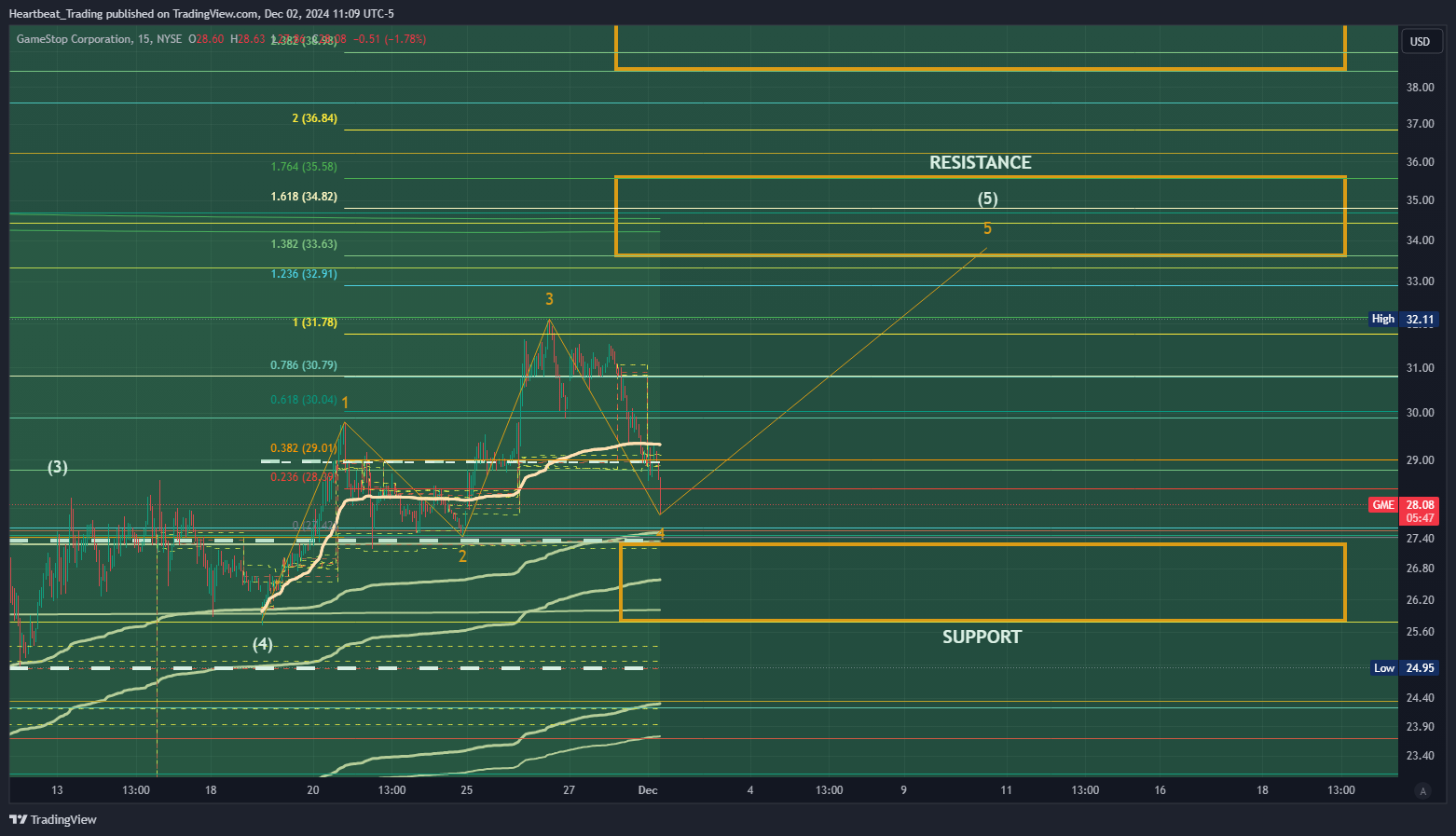 BATS:GME Chart Image by Heartbeat_Trading