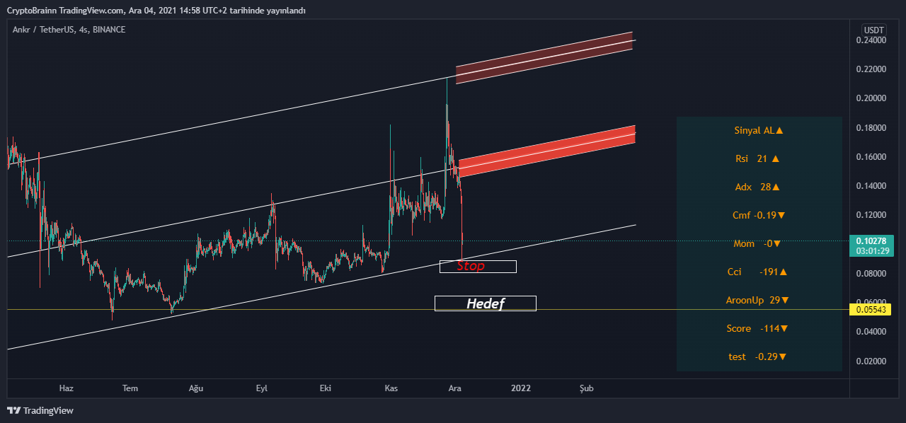 BINANCE:ANKRUSDT Chart Image by FutureAlchemist