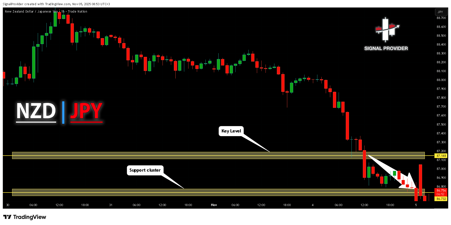 TRADENATION:NZDJPY Chart Image by SignalProvider