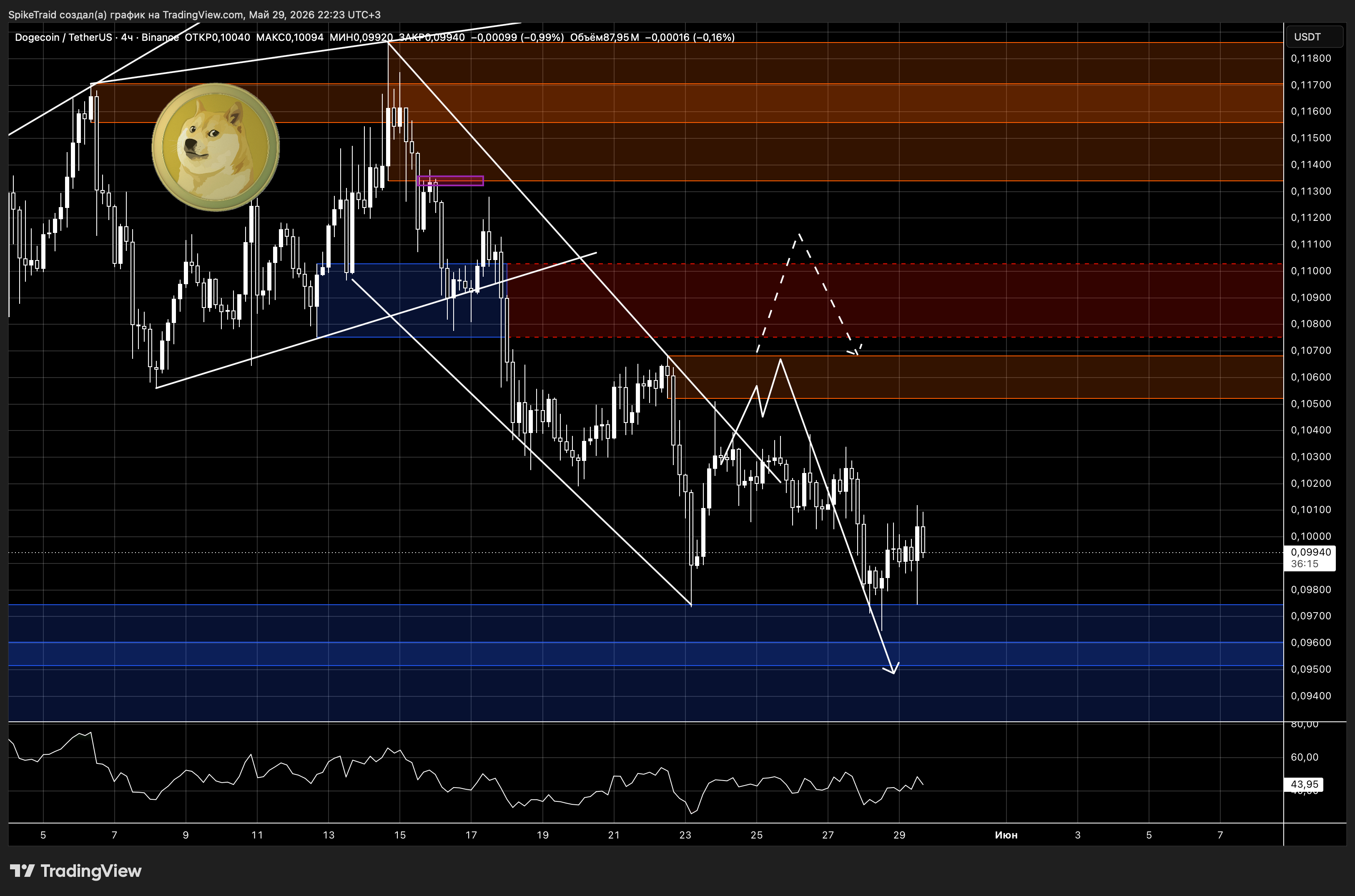 BINANCE:DOGEUSDT Chart Image by SpikeTraid