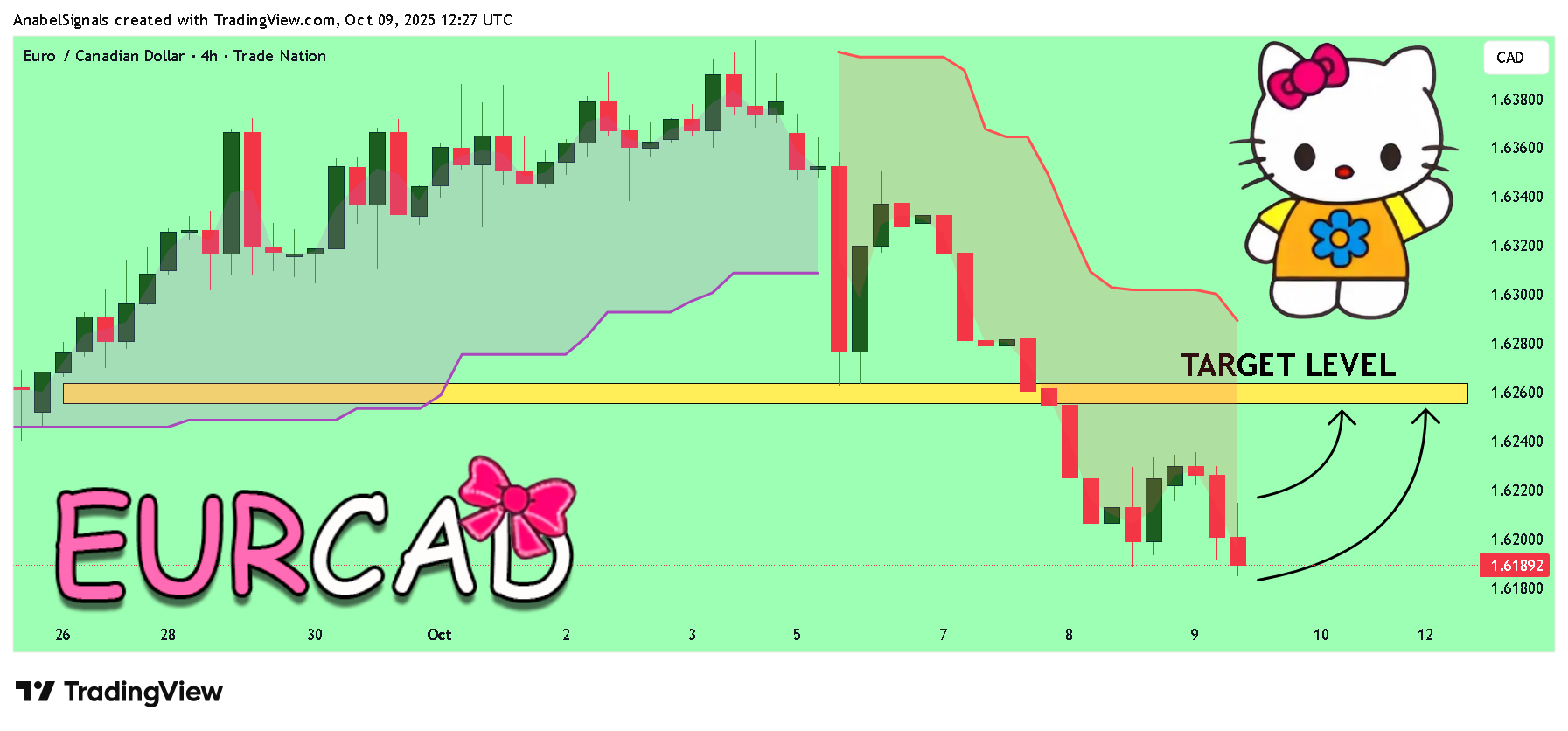 TRADENATION:EURCAD Chart Image by AnabelSignals