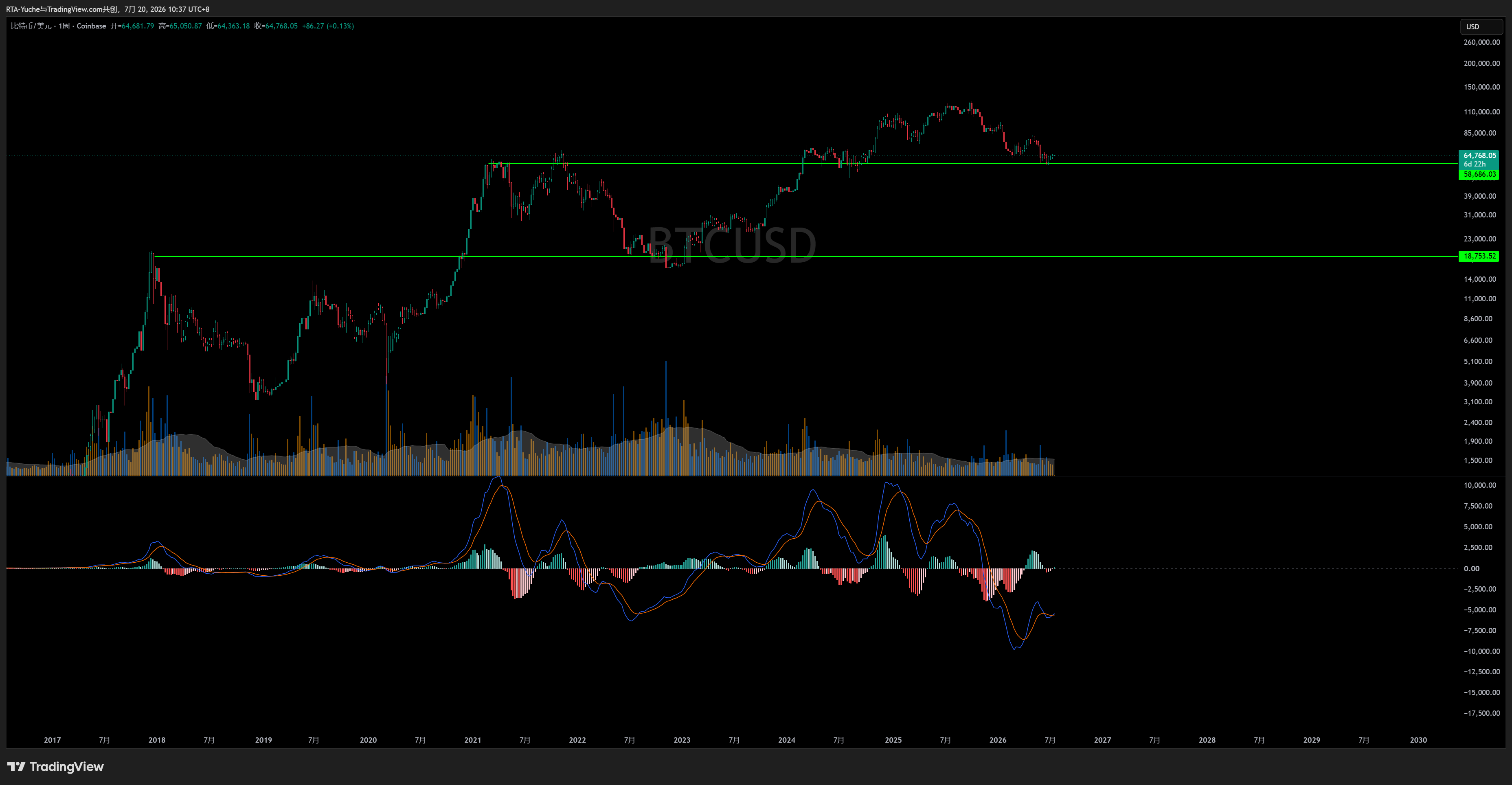 COINBASE:BTCUSD Chart Image by RTA-Yuche