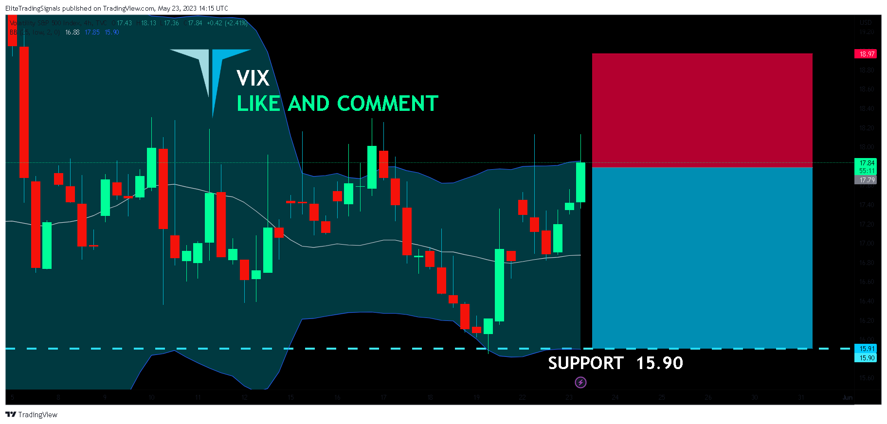 TVC:VIX Chart Image by EliteTradingSignals