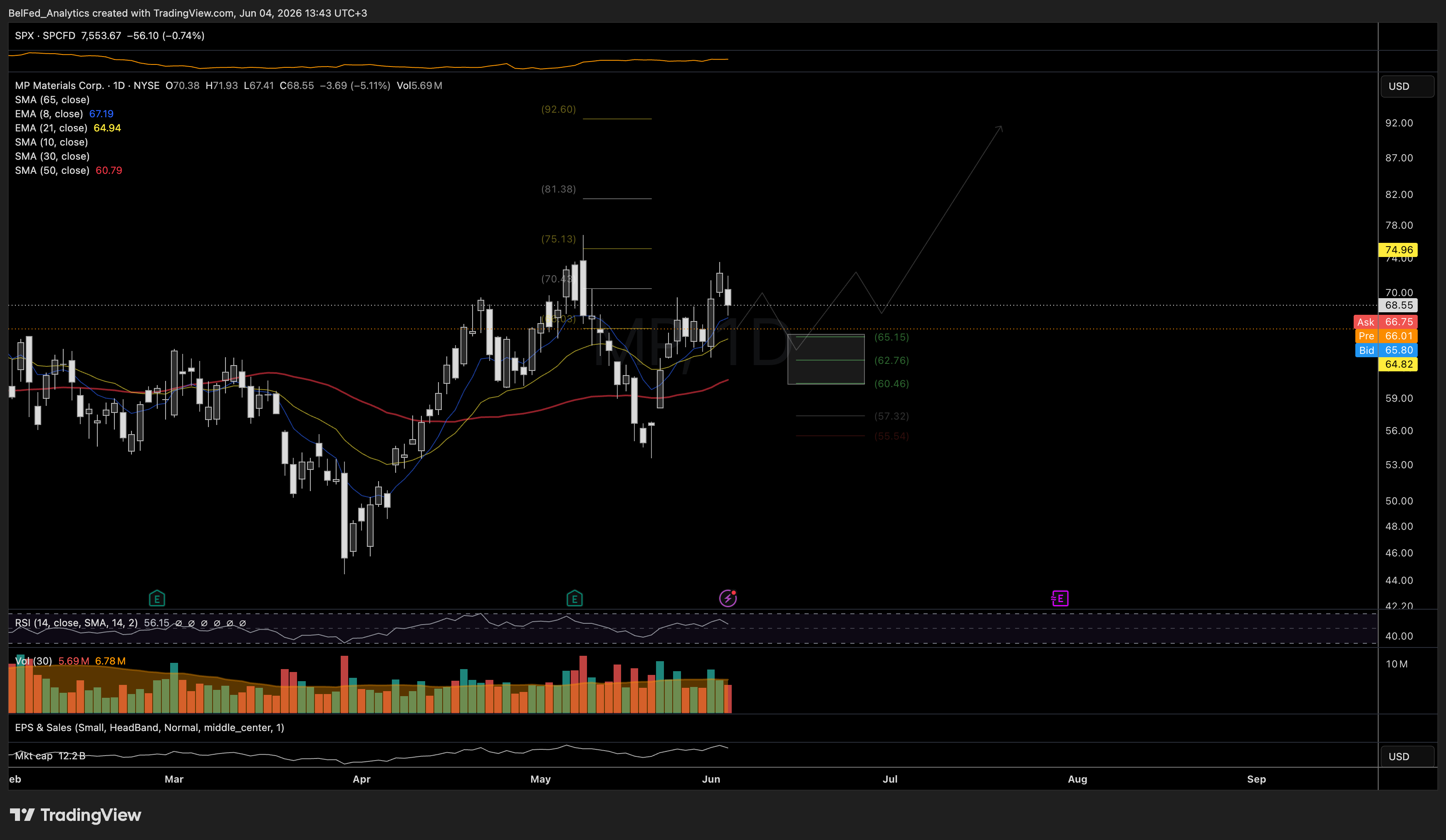 NYSE:MP Chart Image by BelFed_Analytics
