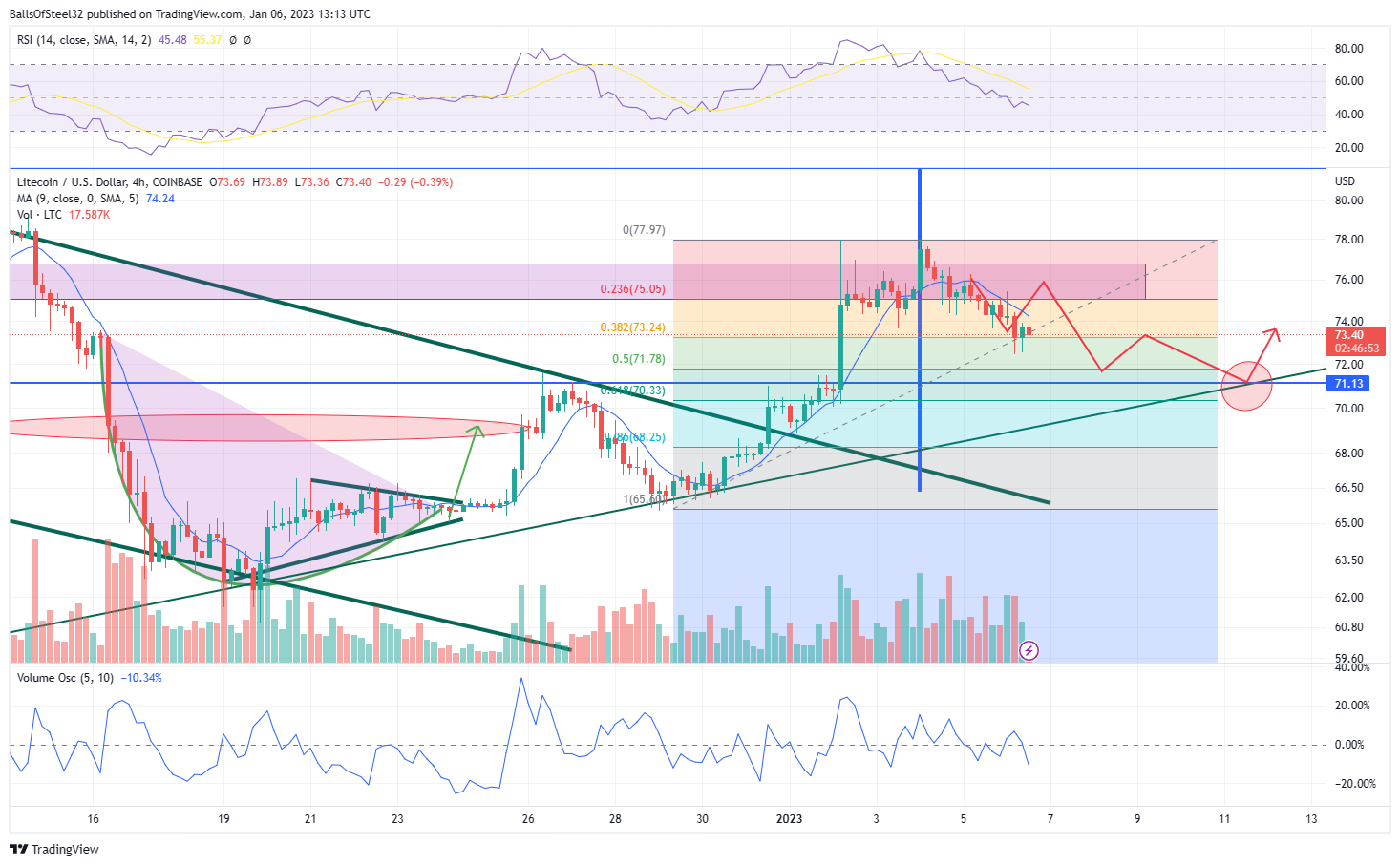 COINBASE:LTCUSD Imagem do gráfico por Stainlessnuts69